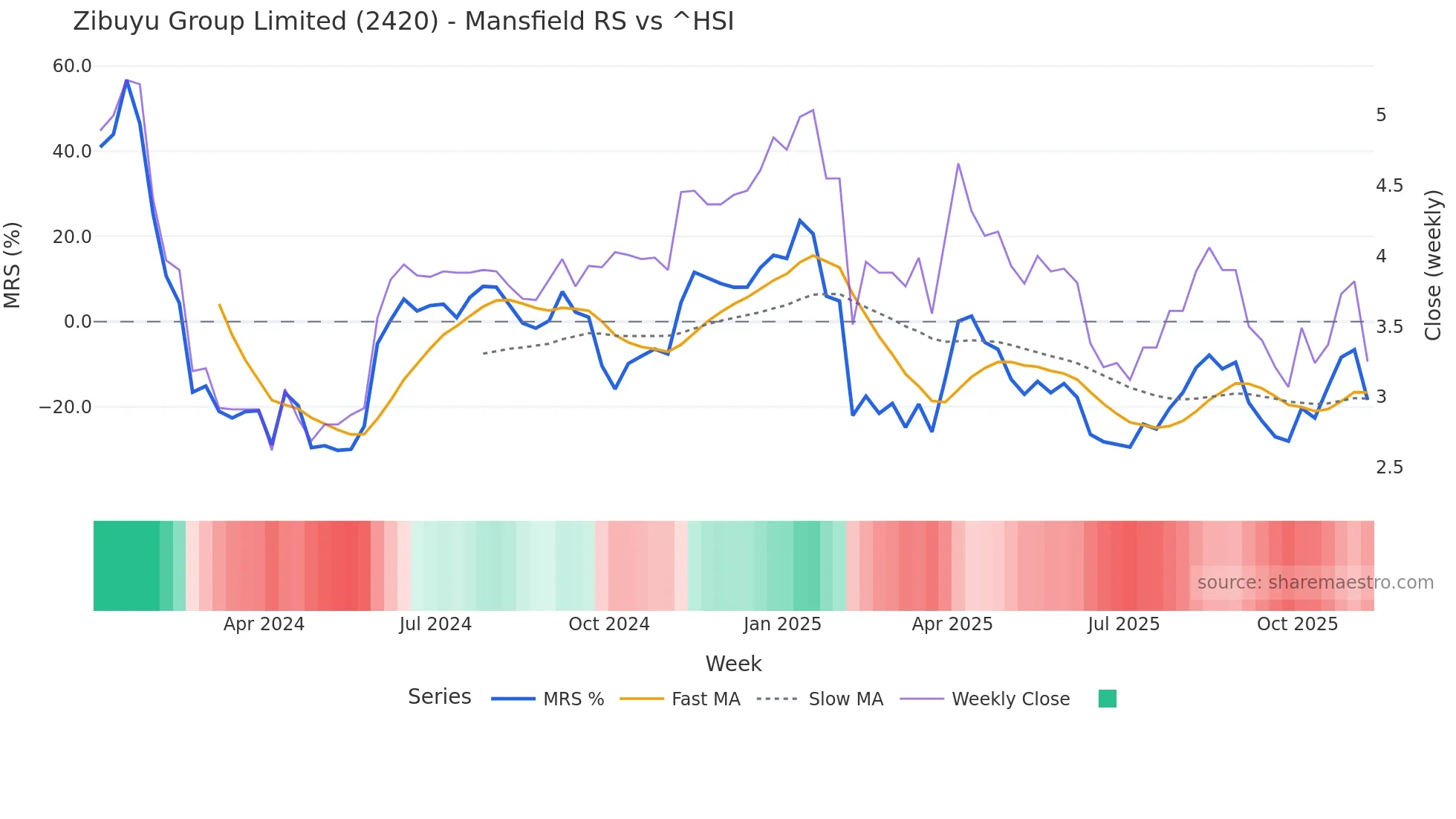 2420 Mansfield Relative Strength chart