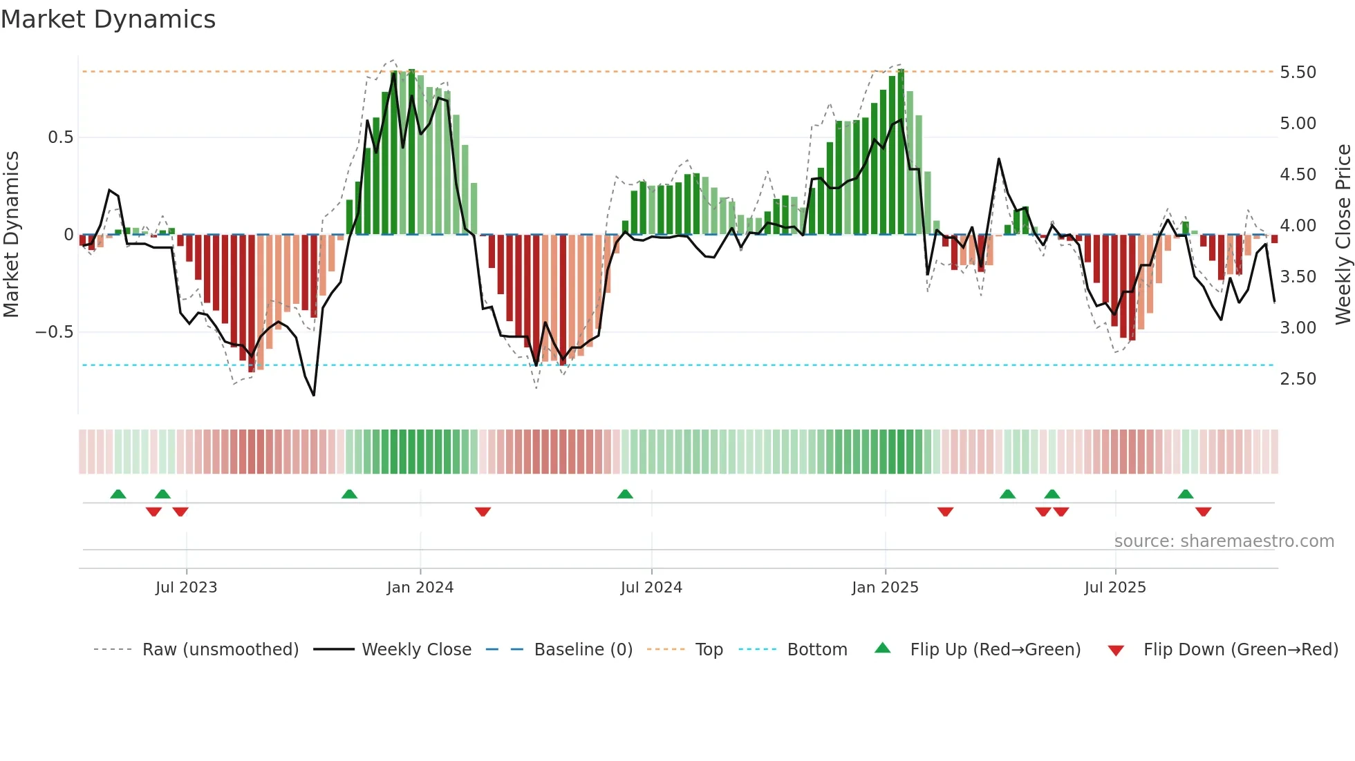 2420 weekly Market Dynamics chart