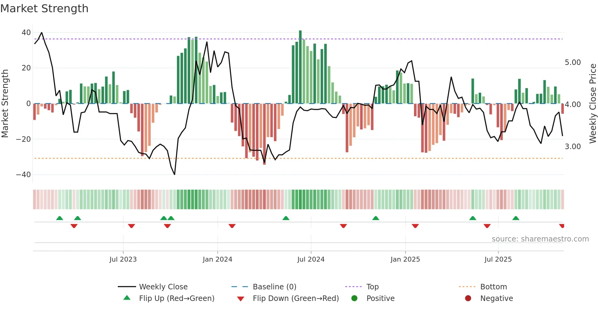 2420 weekly Market Strength chart