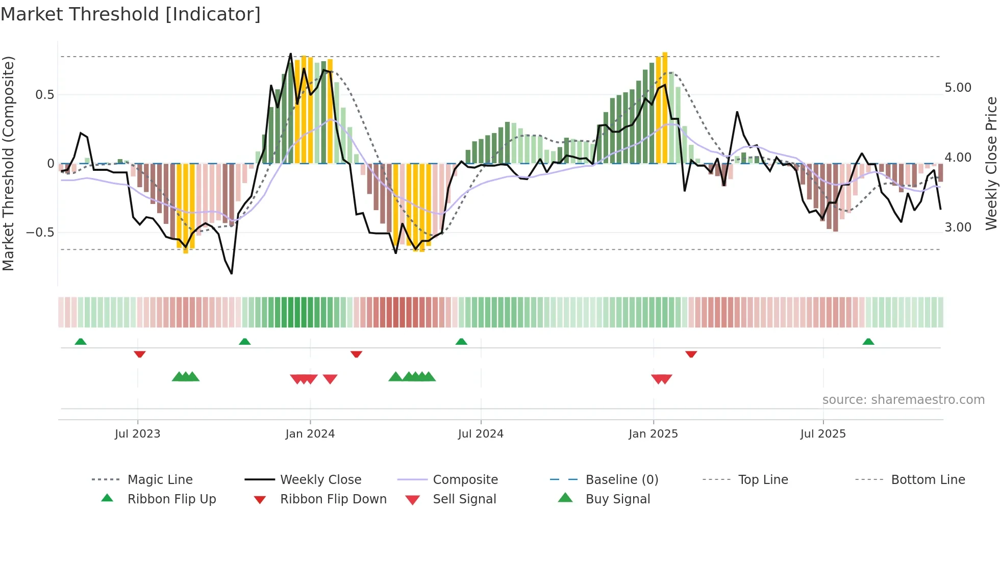 2420 weekly Market Threshold chart