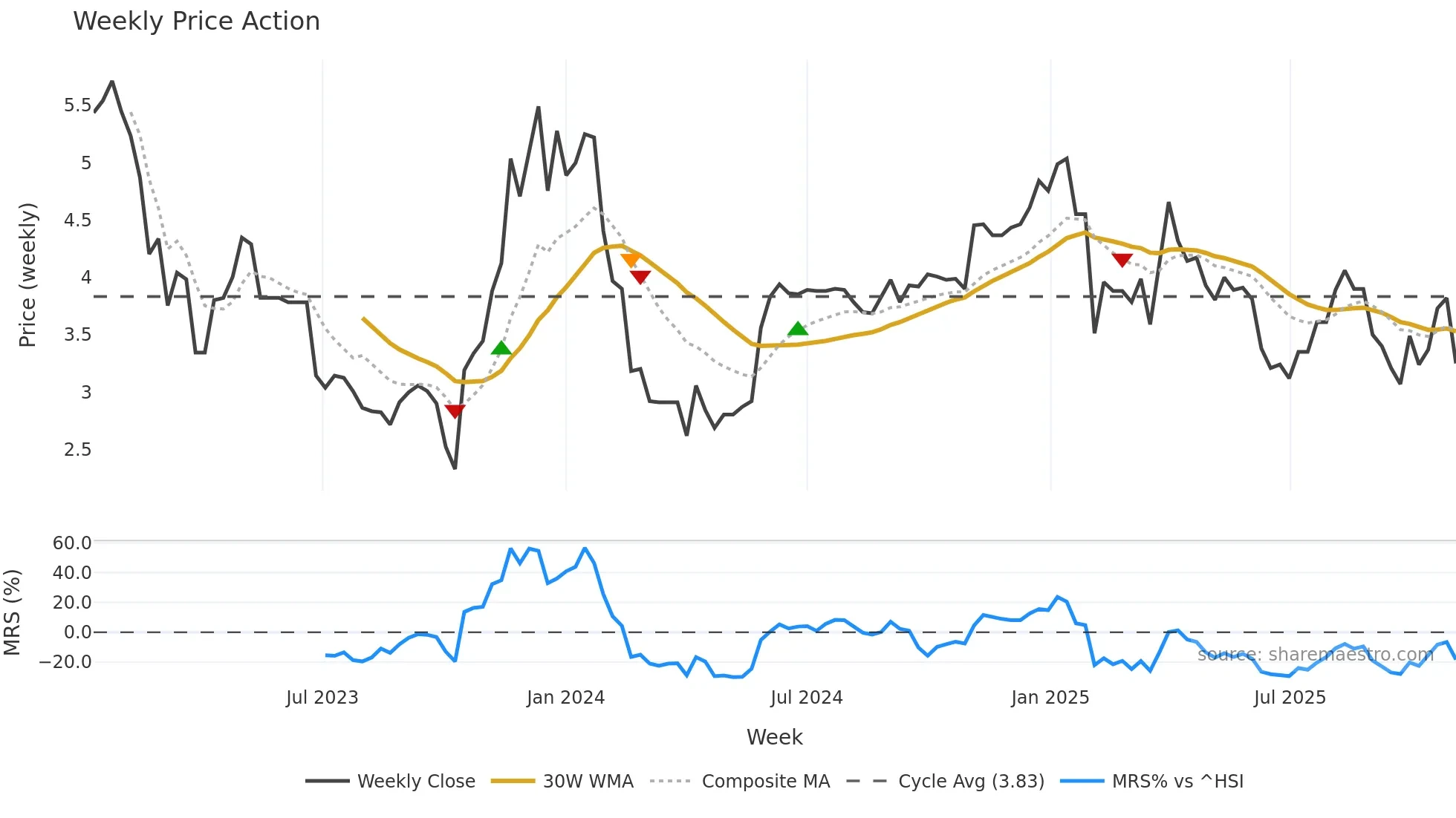 2420 weekly Price Action chart, closing 2025-11-03
