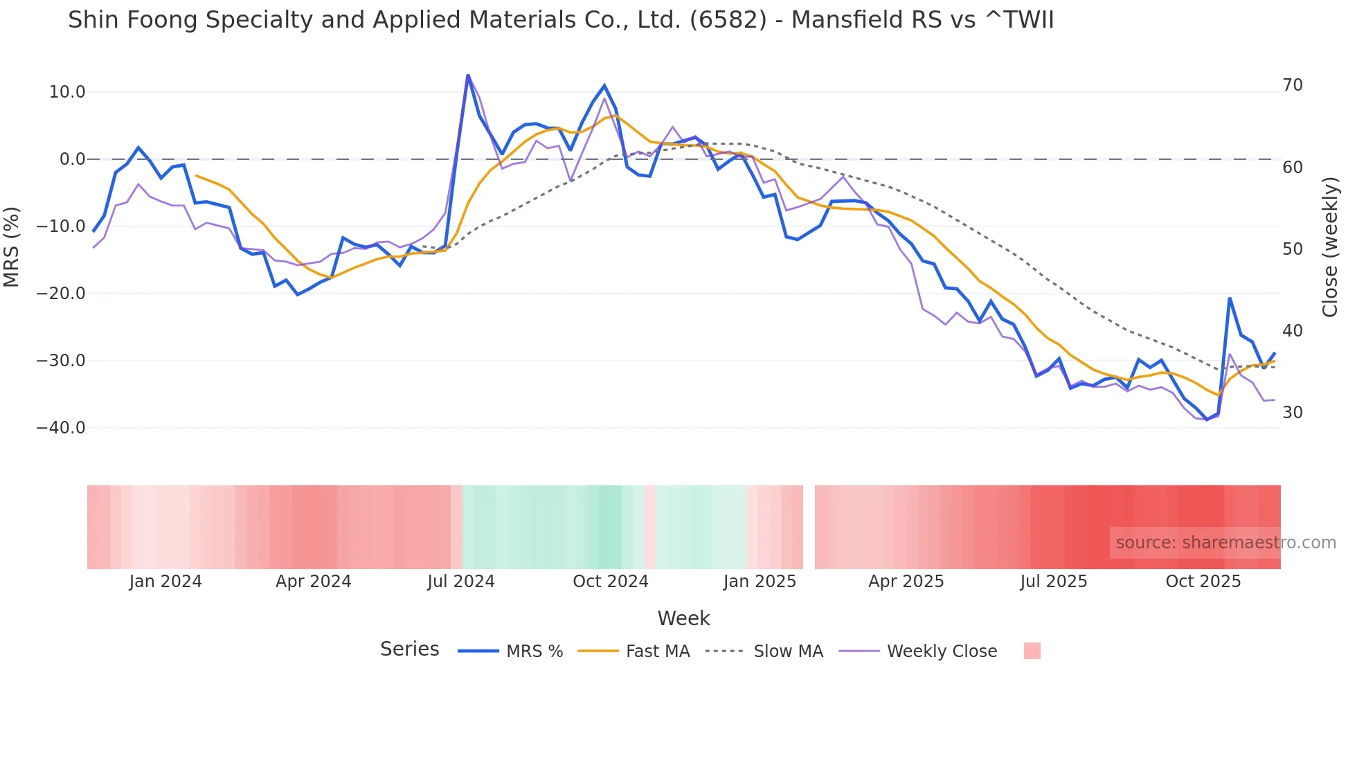 6582 Mansfield Relative Strength chart