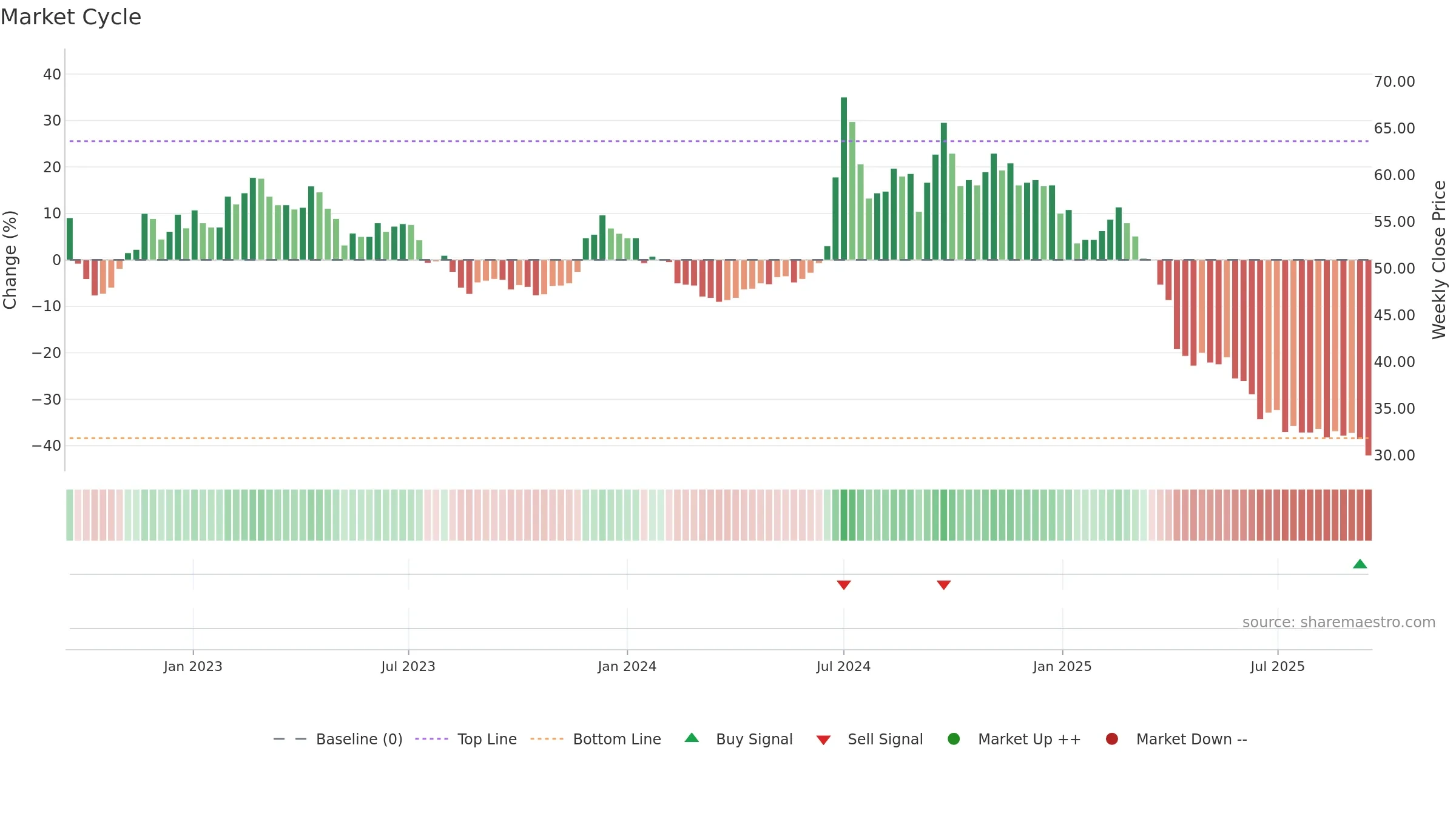 6582 weekly Market Cycle chart, closing 2025-09-15.