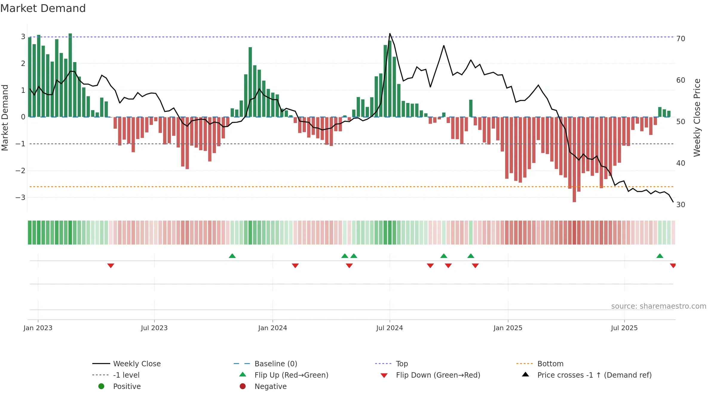 6582 weekly Market Demand chart, closing 2025-09-15.