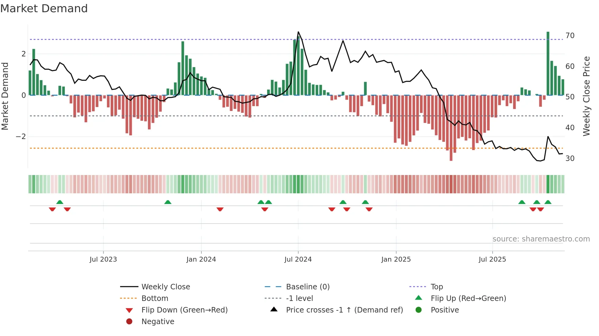 6582 weekly Market Demand chart