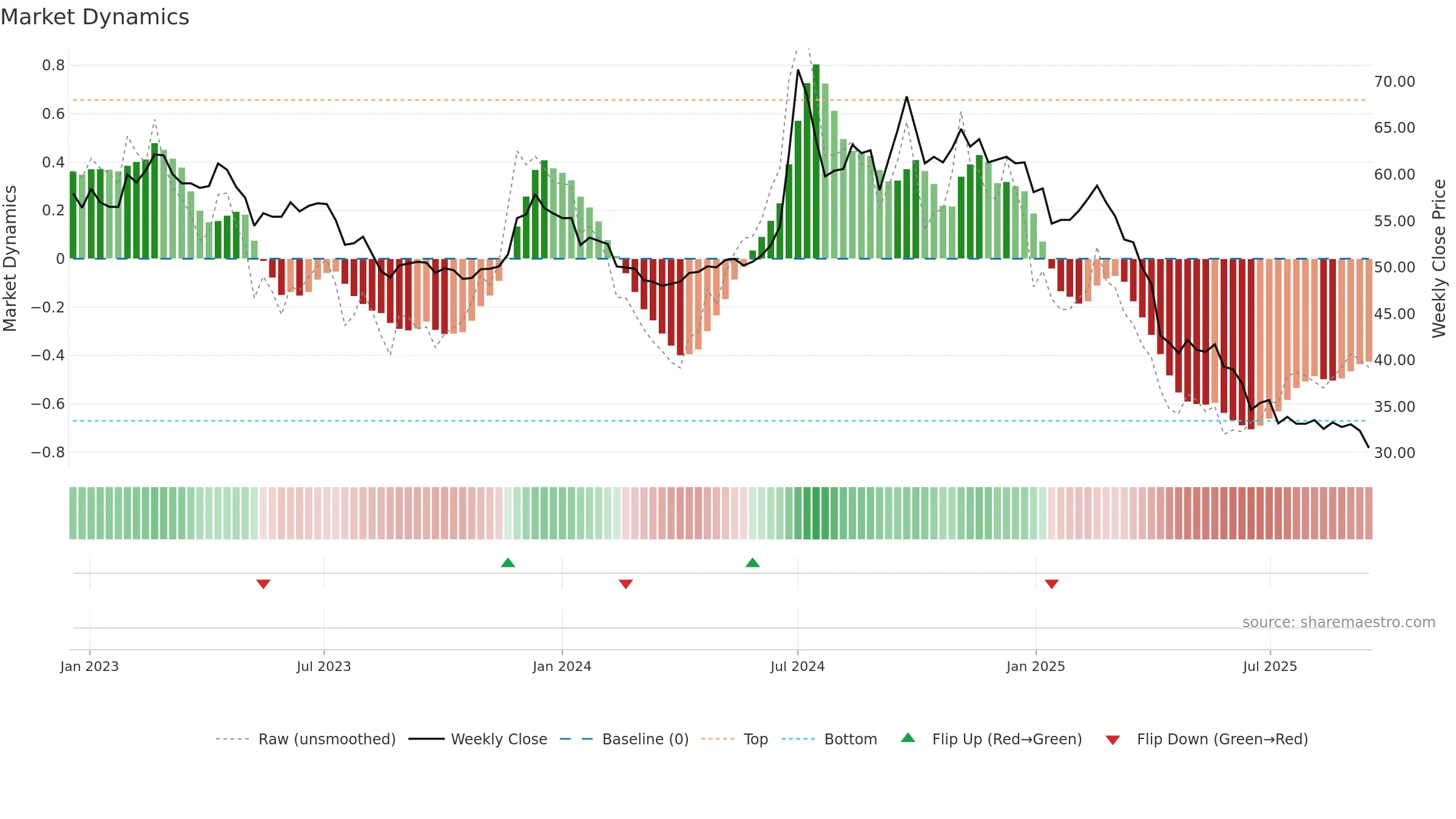 6582 weekly Market Dynamics chart, closing 2025-09-15.