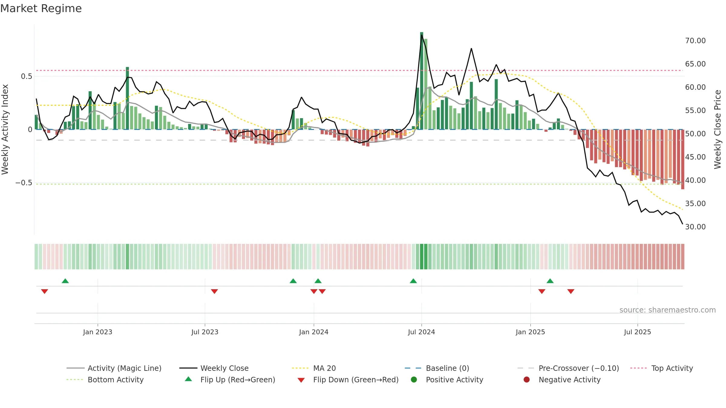 6582 weekly Market Snapshot chart, closing 2025-09-15.