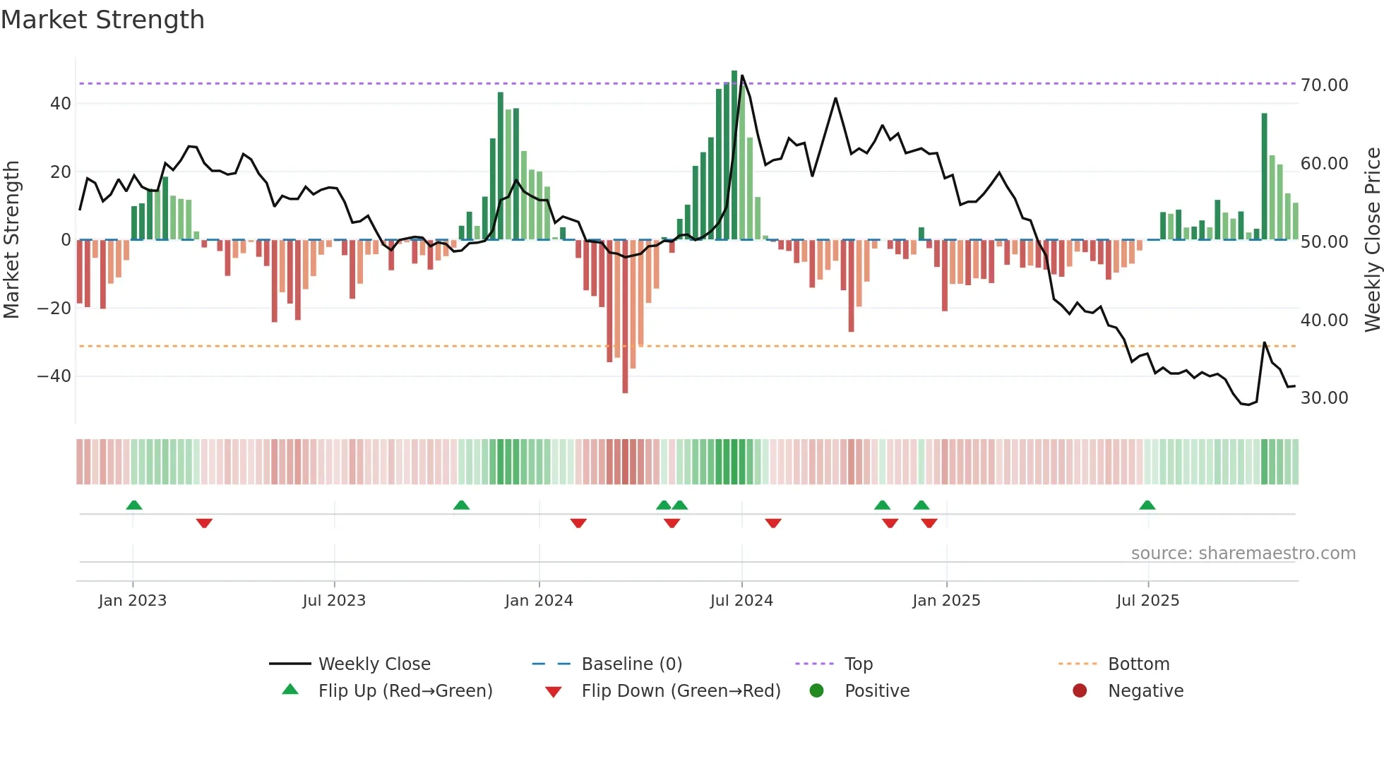 6582 weekly Market Strength chart