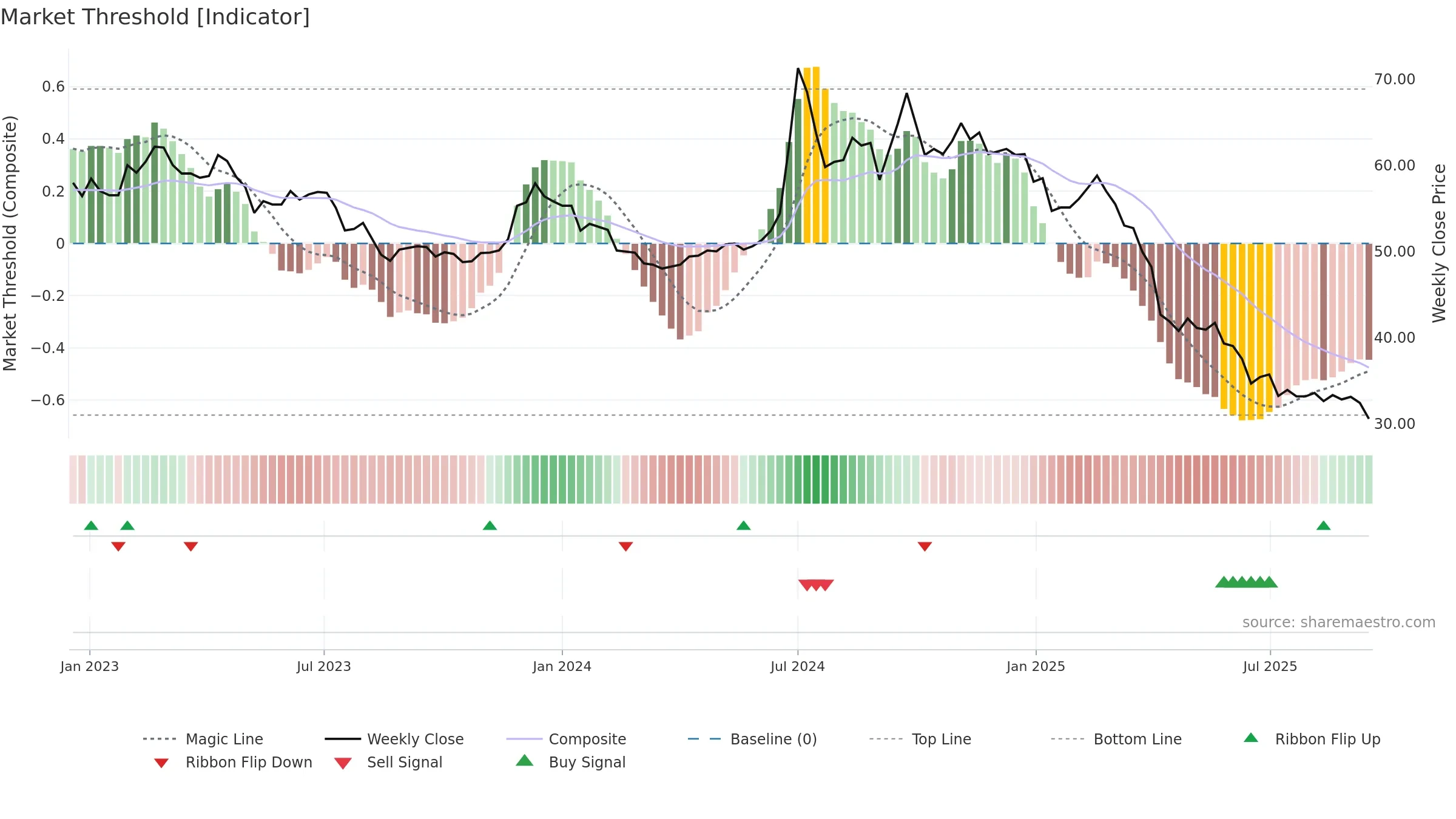6582 weekly Market Threshold chart, closing 2025-09-15.