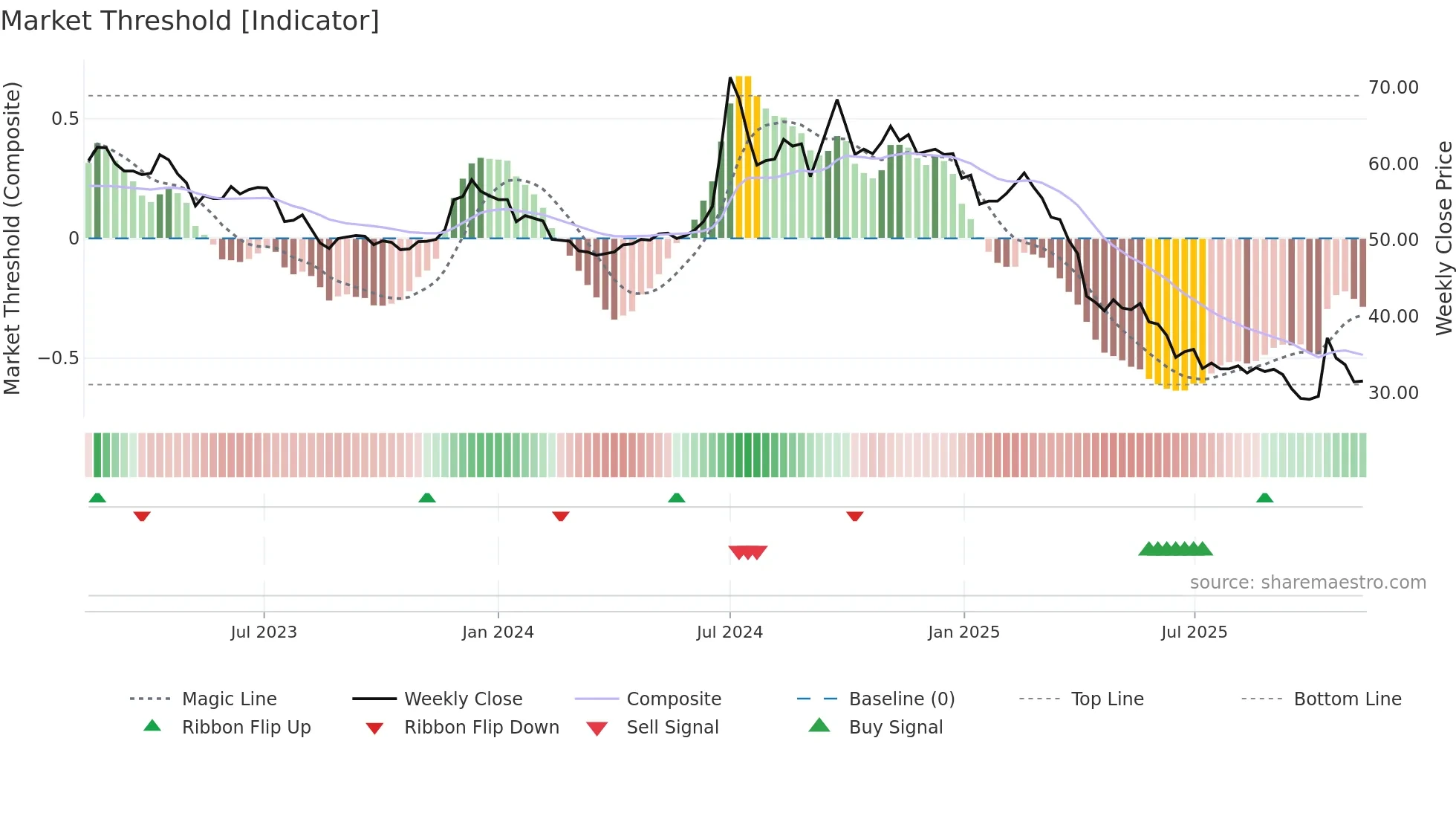 6582 weekly Market Threshold chart