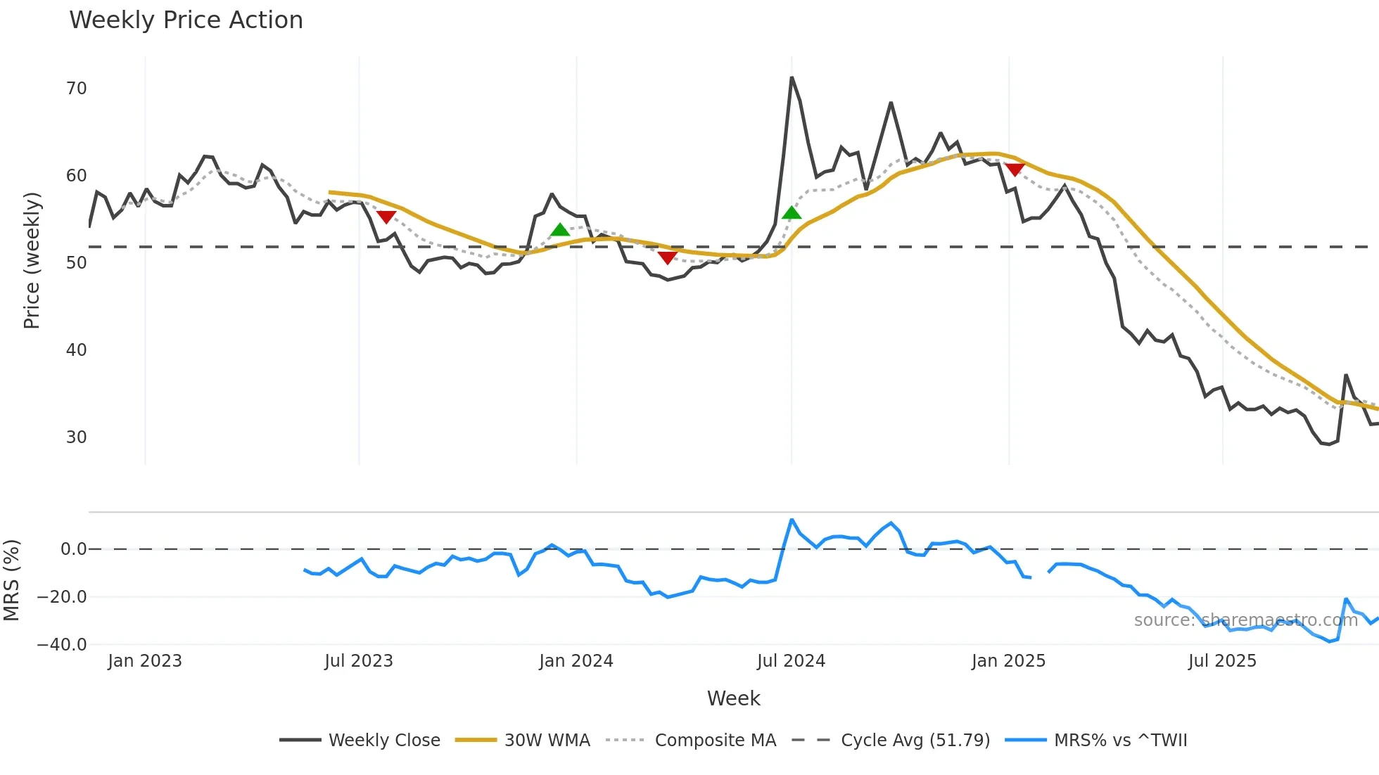 6582 weekly Price Action chart, closing 2025-11-10