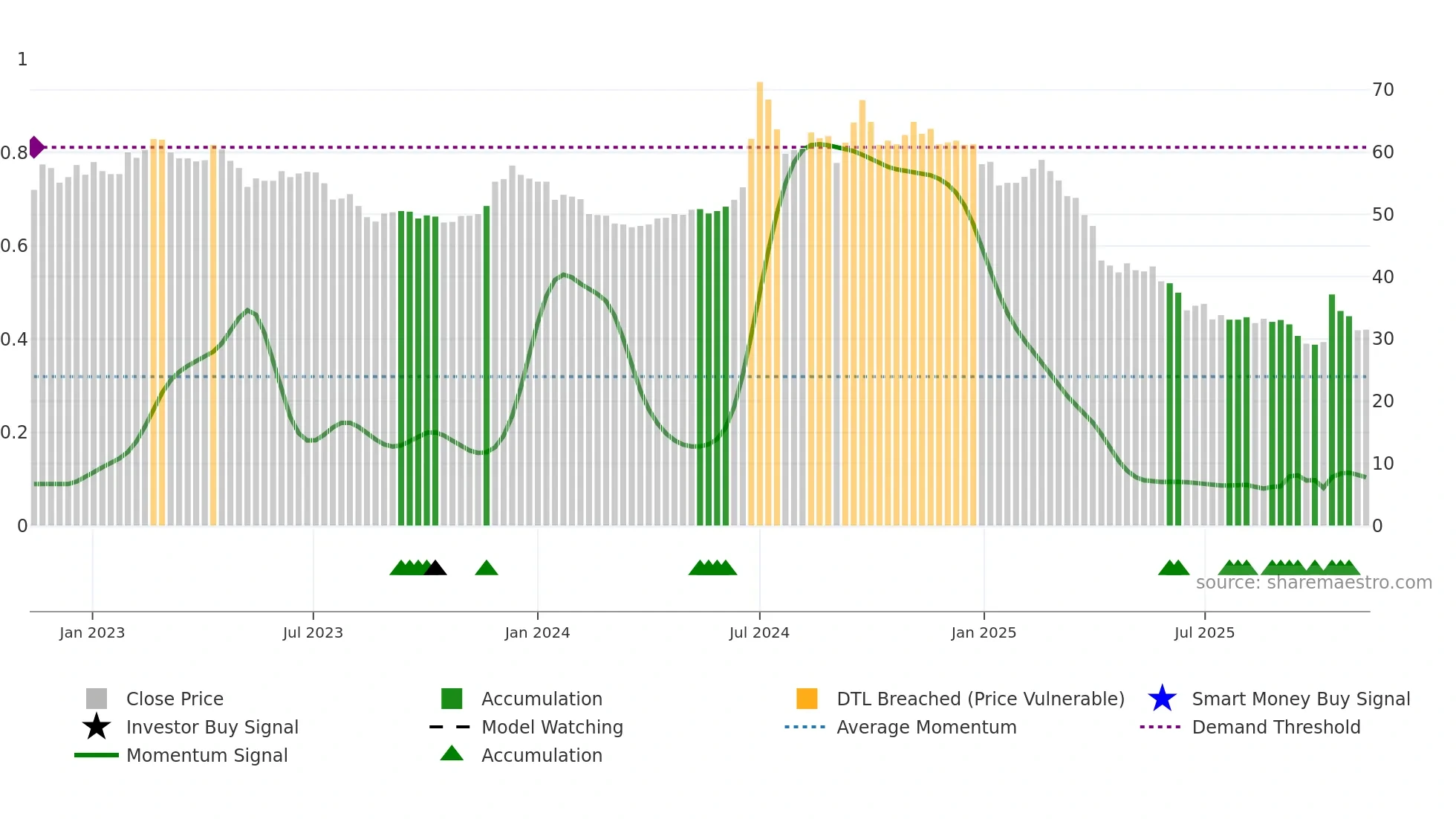 6582 weekly Smart Money chart