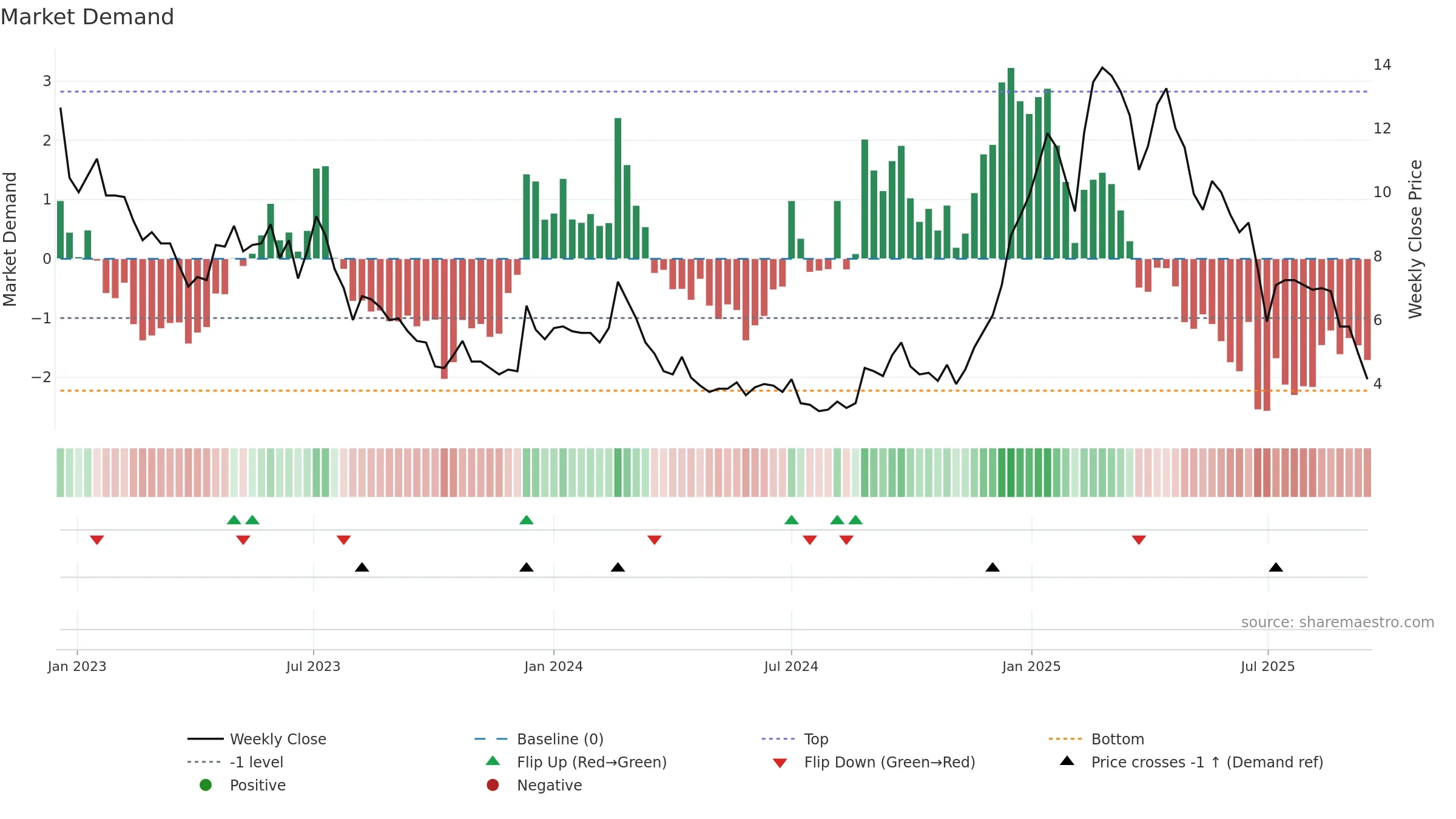 JALAN weekly Market Demand chart, closing 2025-09-15.