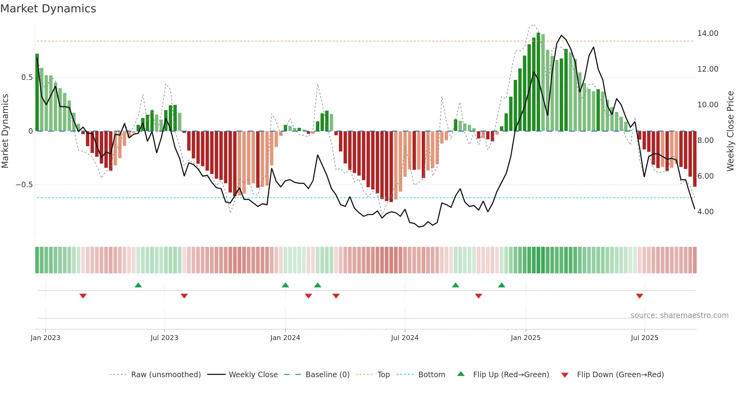 JALAN weekly Market Dynamics chart, closing 2025-09-15.