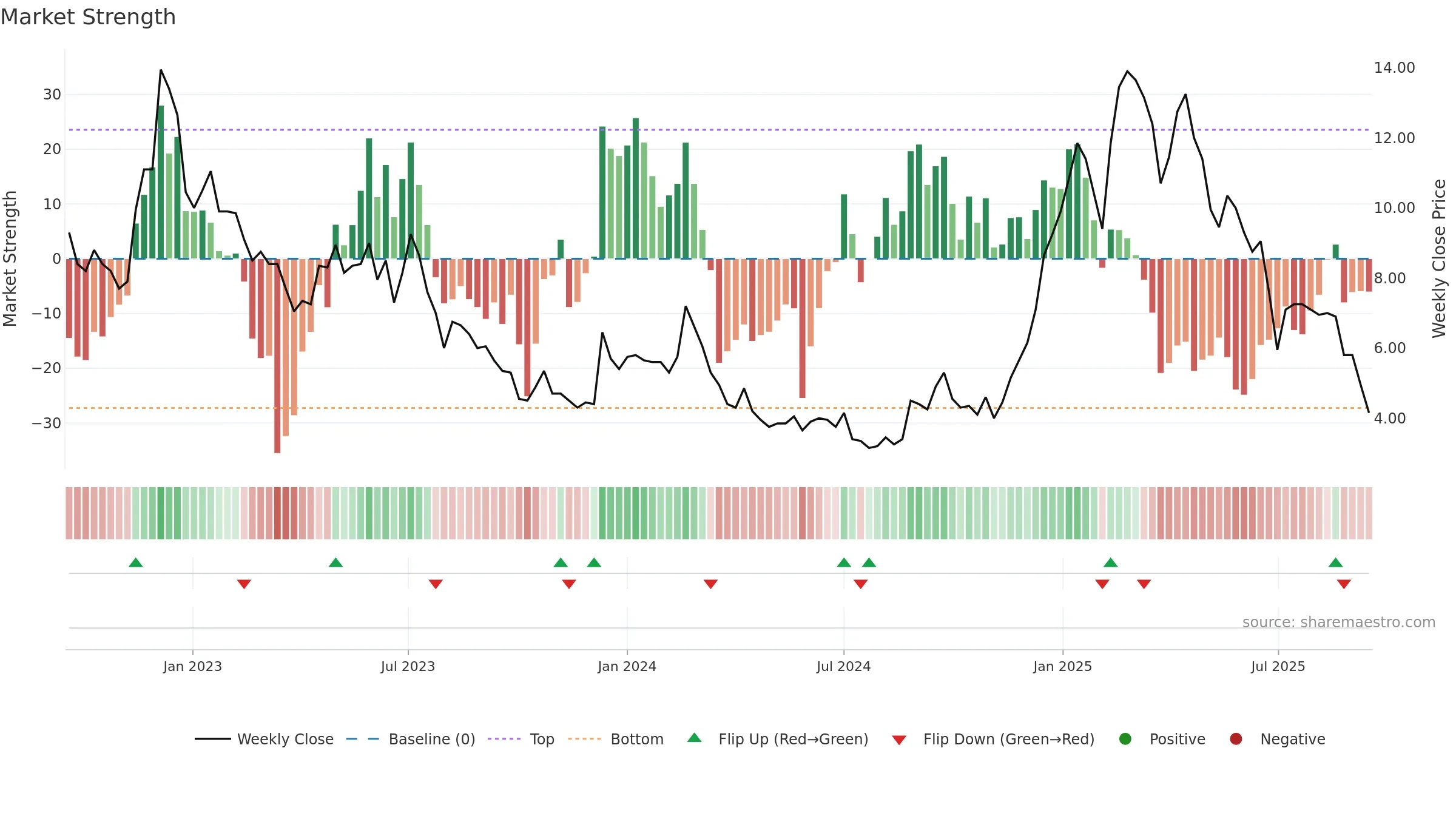 JALAN weekly Market Strength chart, closing 2025-09-15.