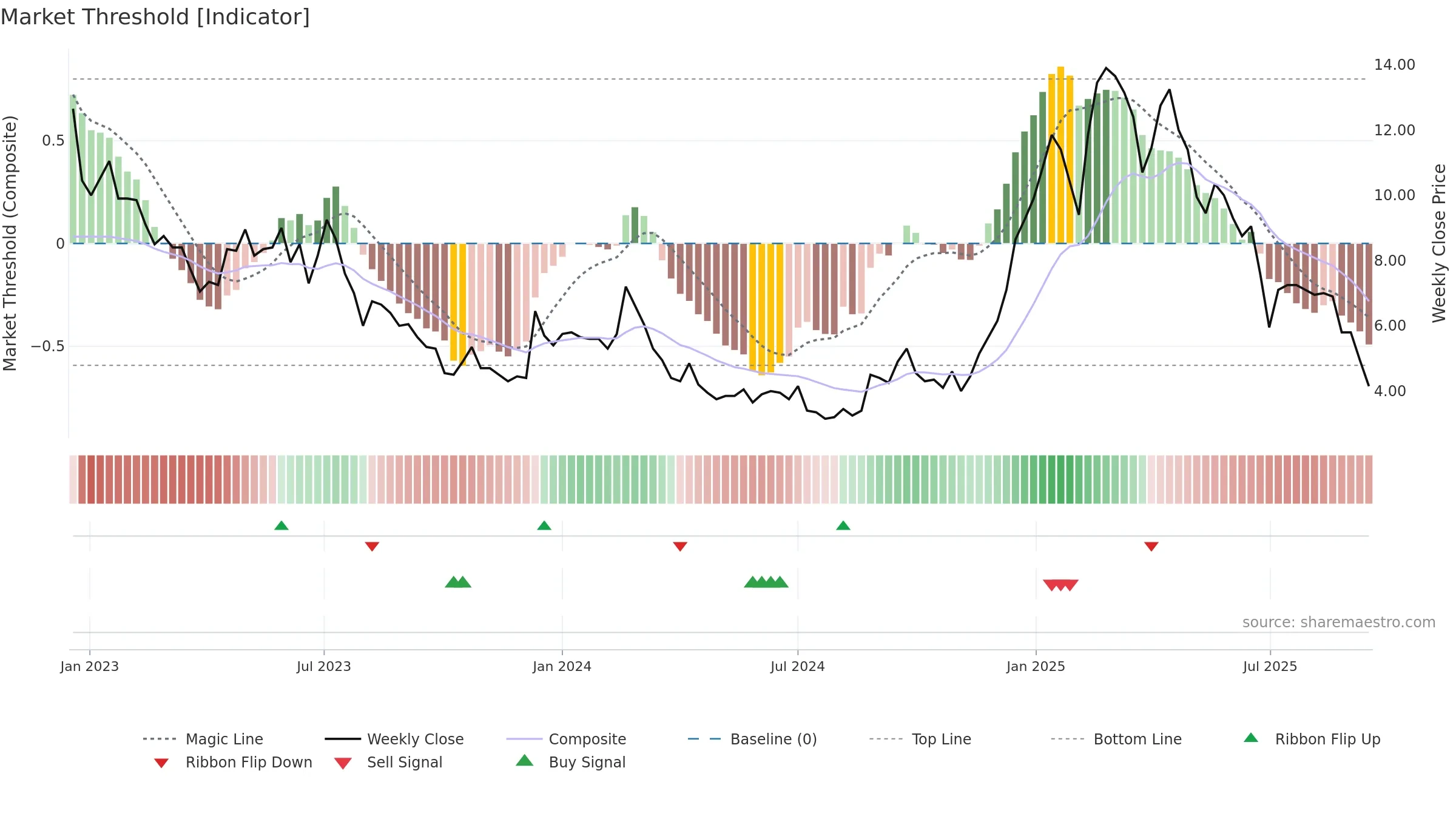 JALAN weekly Market Threshold chart, closing 2025-09-15.