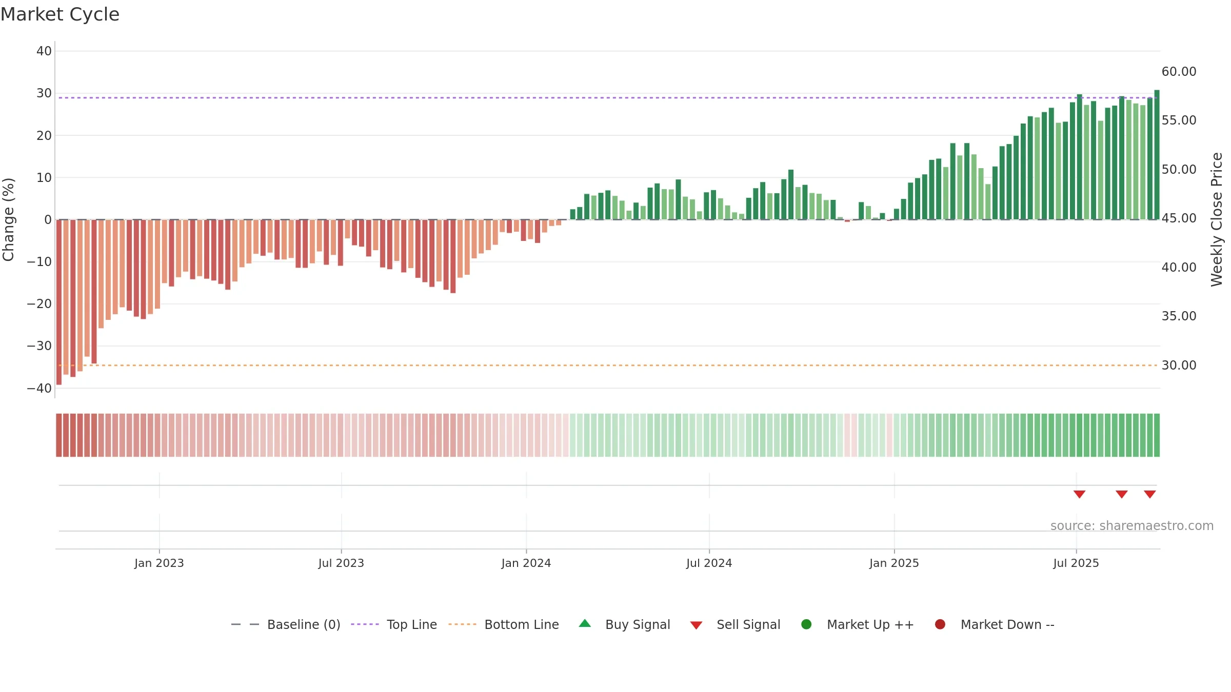 FEZ weekly Market Cycle chart, closing 2025-09-19.