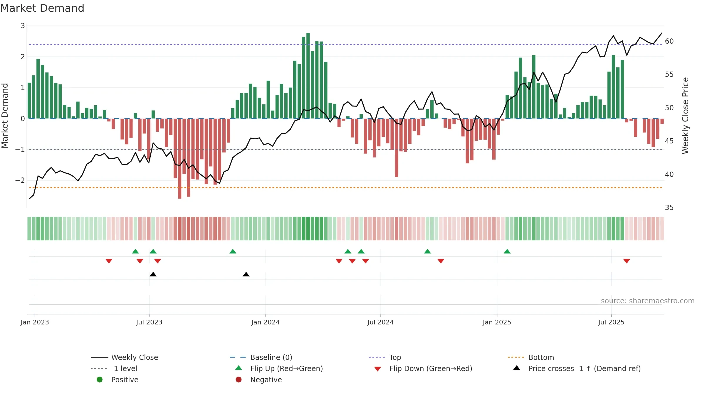 FEZ weekly Market Demand chart, closing 2025-09-19.