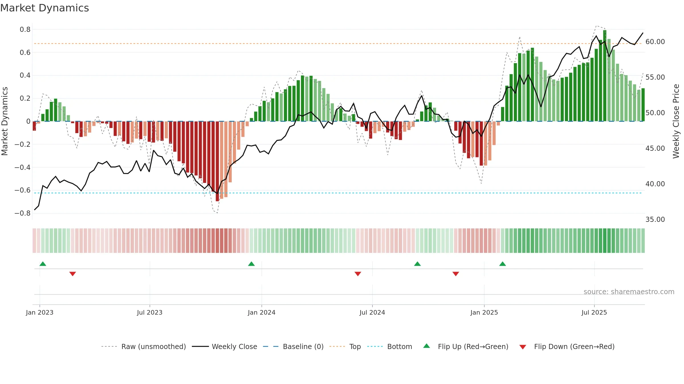 FEZ weekly Market Dynamics chart, closing 2025-09-19.