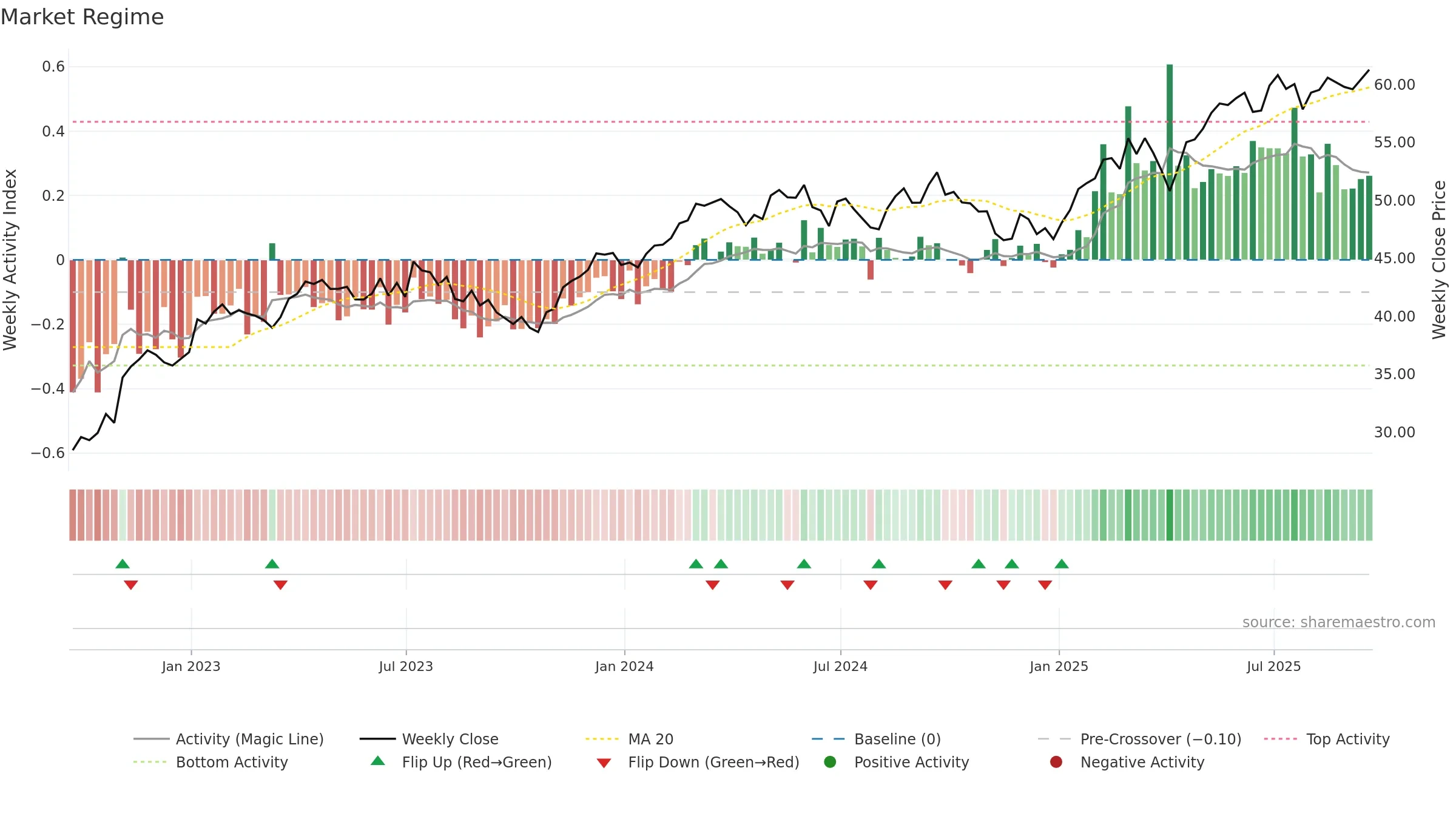 FEZ weekly Market Snapshot chart, closing 2025-09-19.
