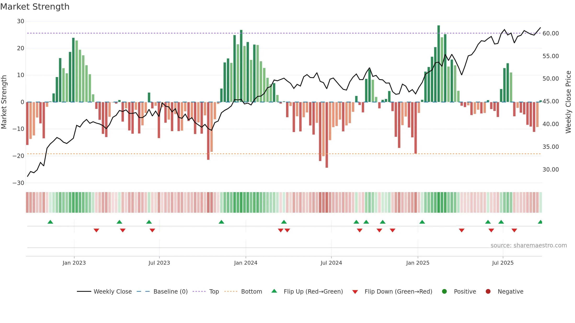 FEZ weekly Market Strength chart, closing 2025-09-19.
