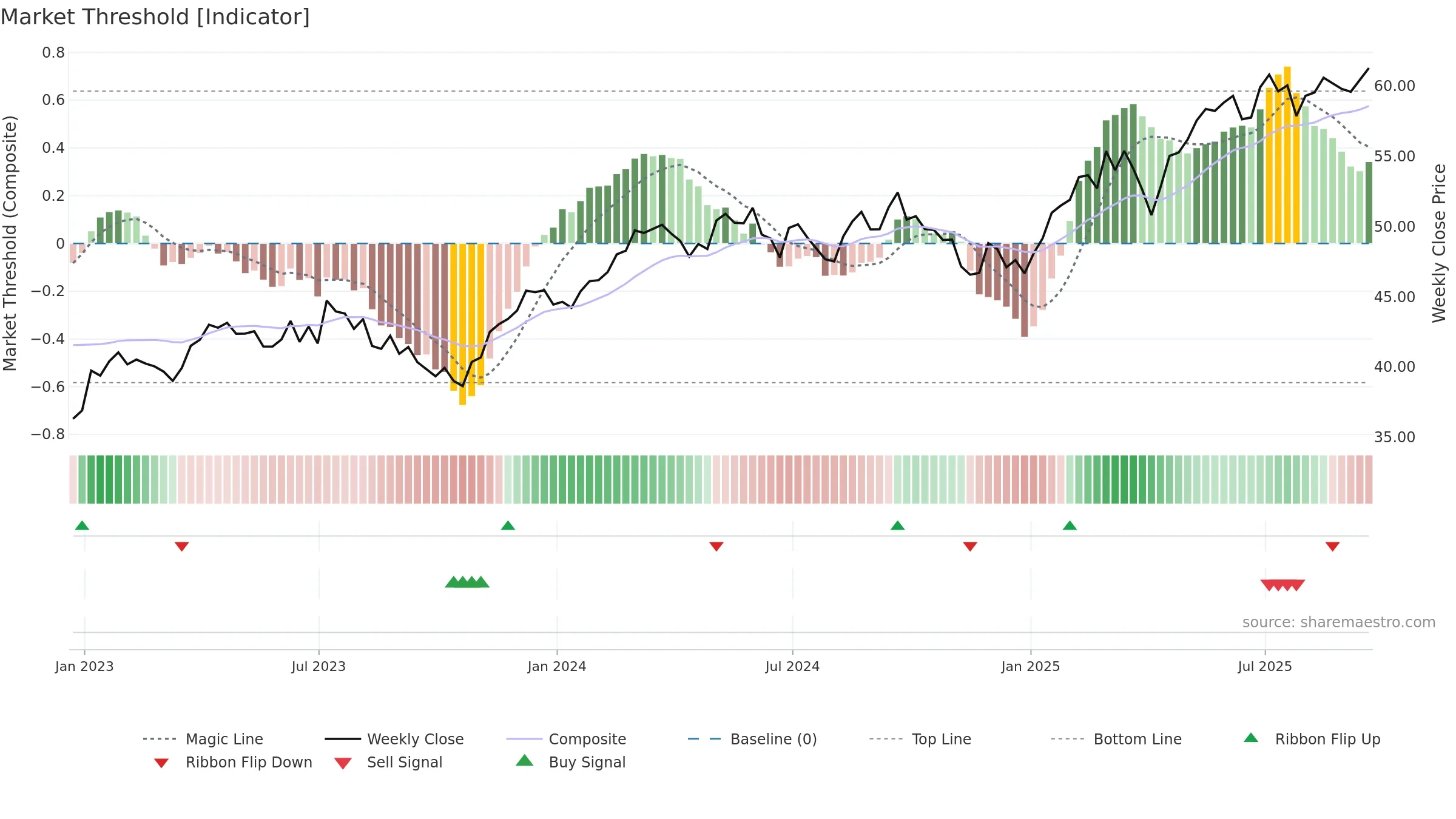 FEZ weekly Market Threshold chart, closing 2025-09-19.