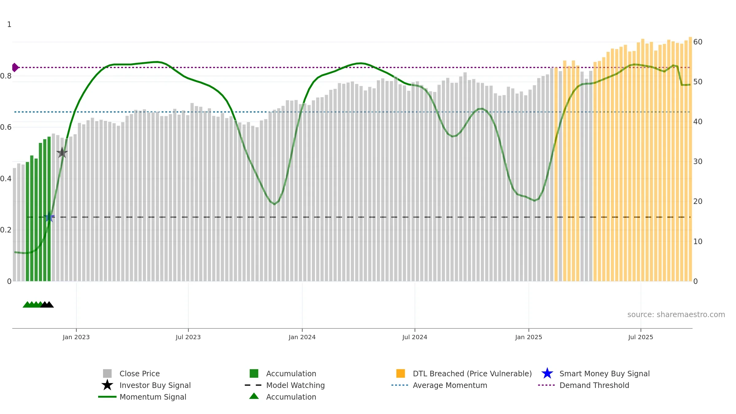 FEZ weekly Smart Money chart, closing 2025-09-19.