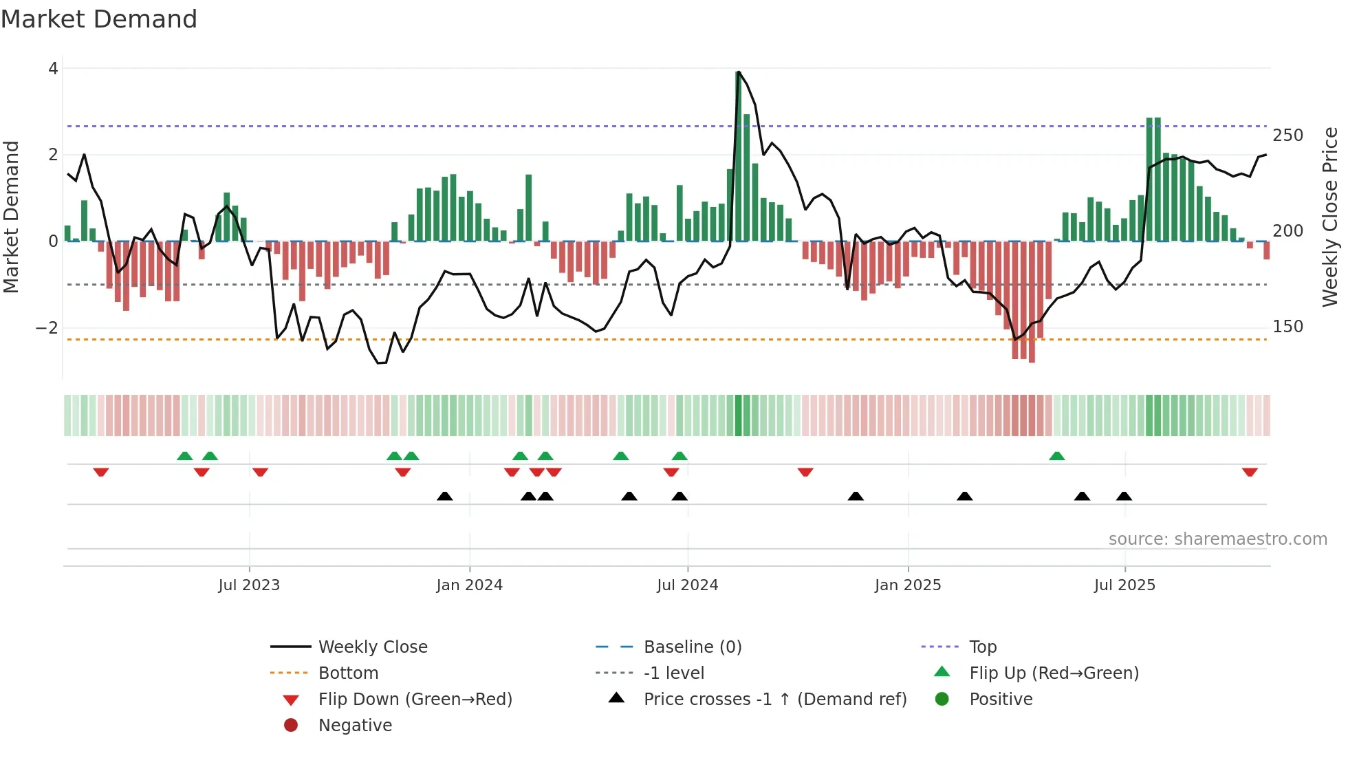 BAVA weekly Market Demand chart