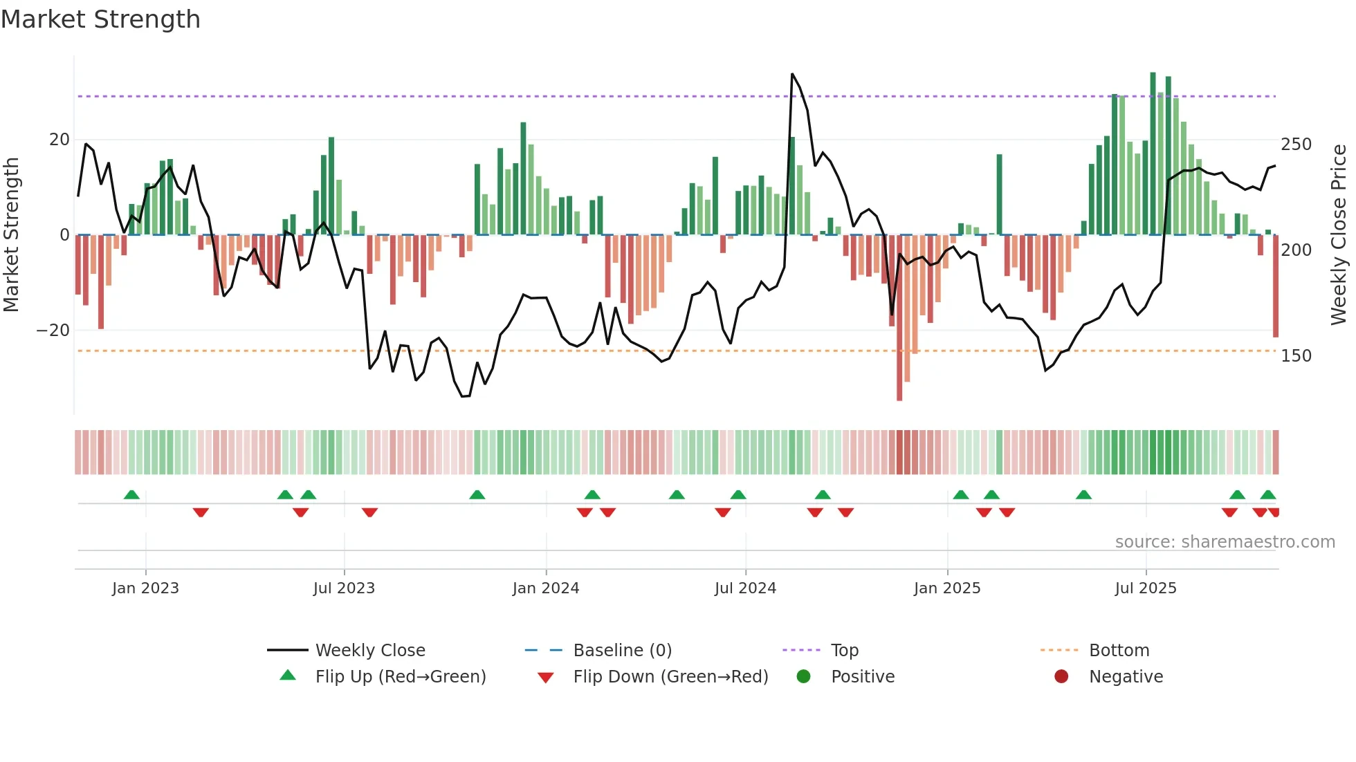 BAVA weekly Market Strength chart