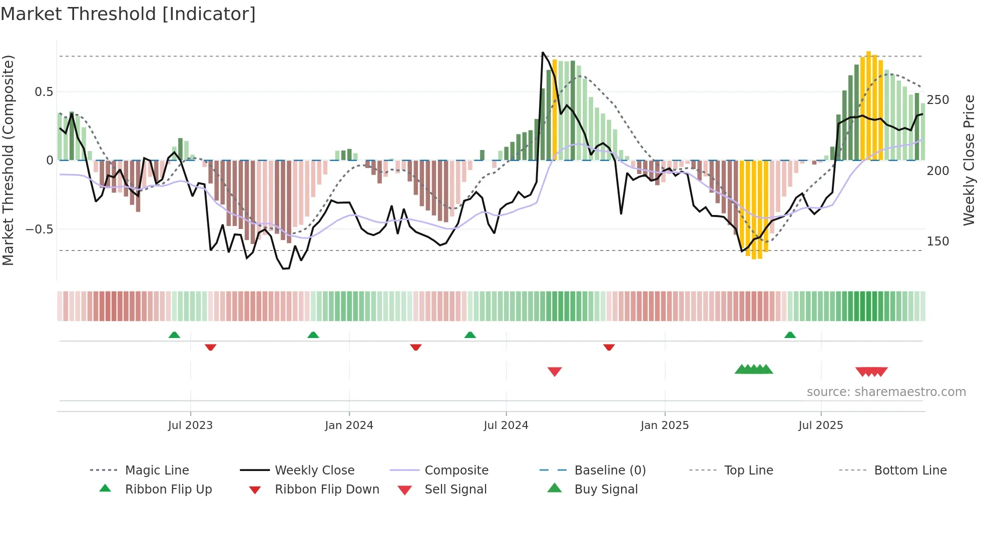 BAVA weekly Market Threshold chart