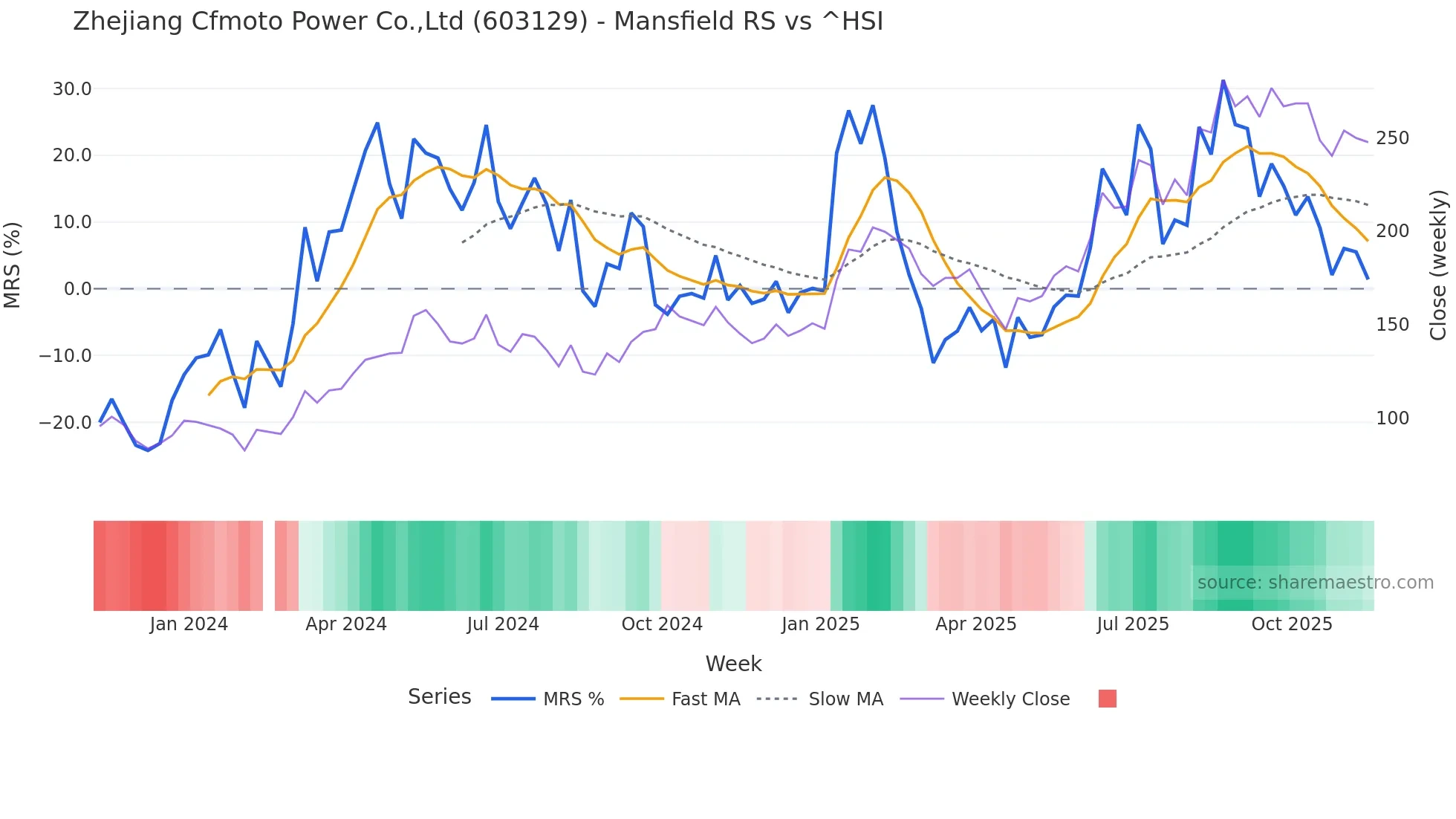 603129 Mansfield Relative Strength chart