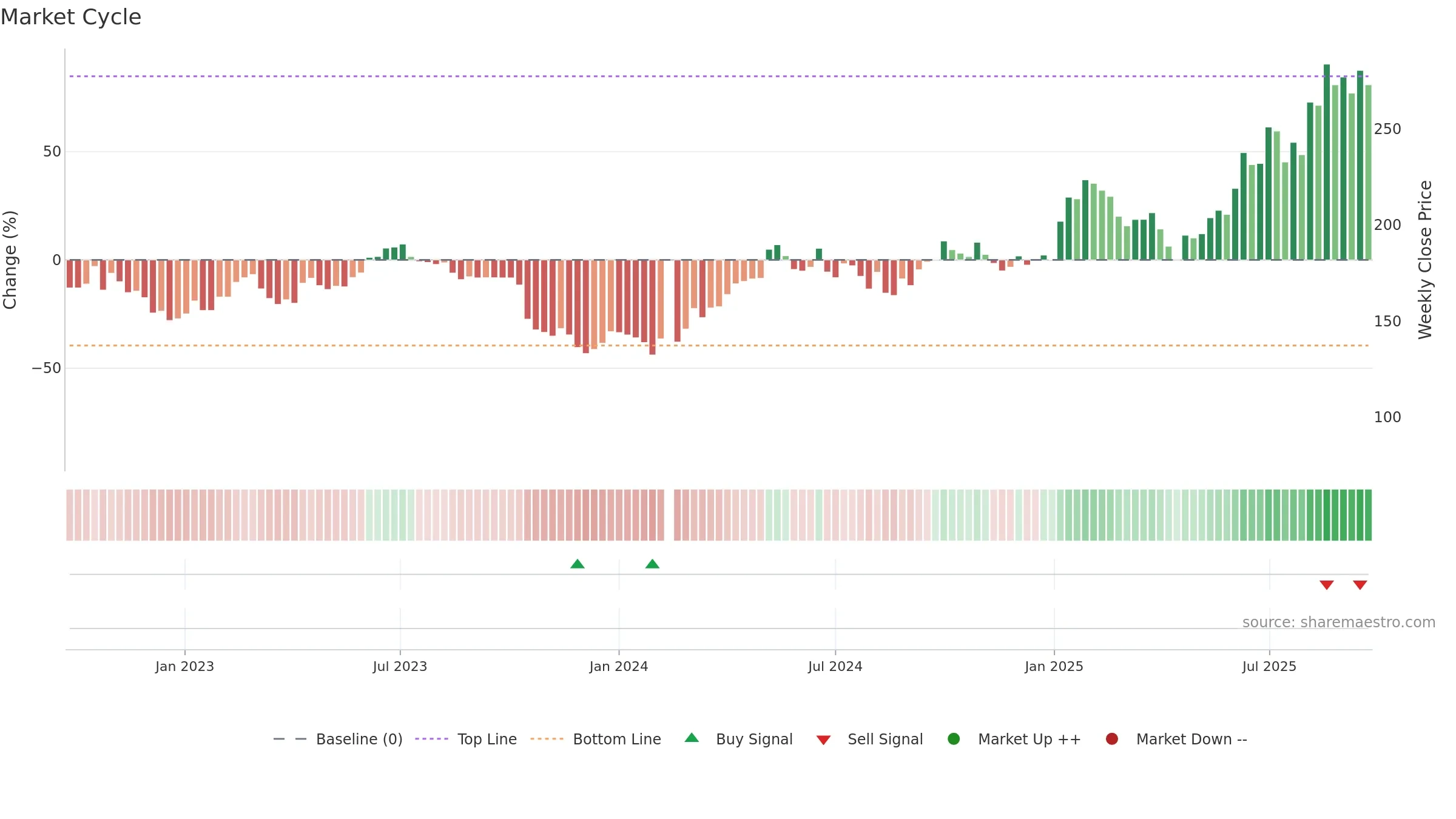 603129 weekly Market Cycle chart, closing 2025-09-22.