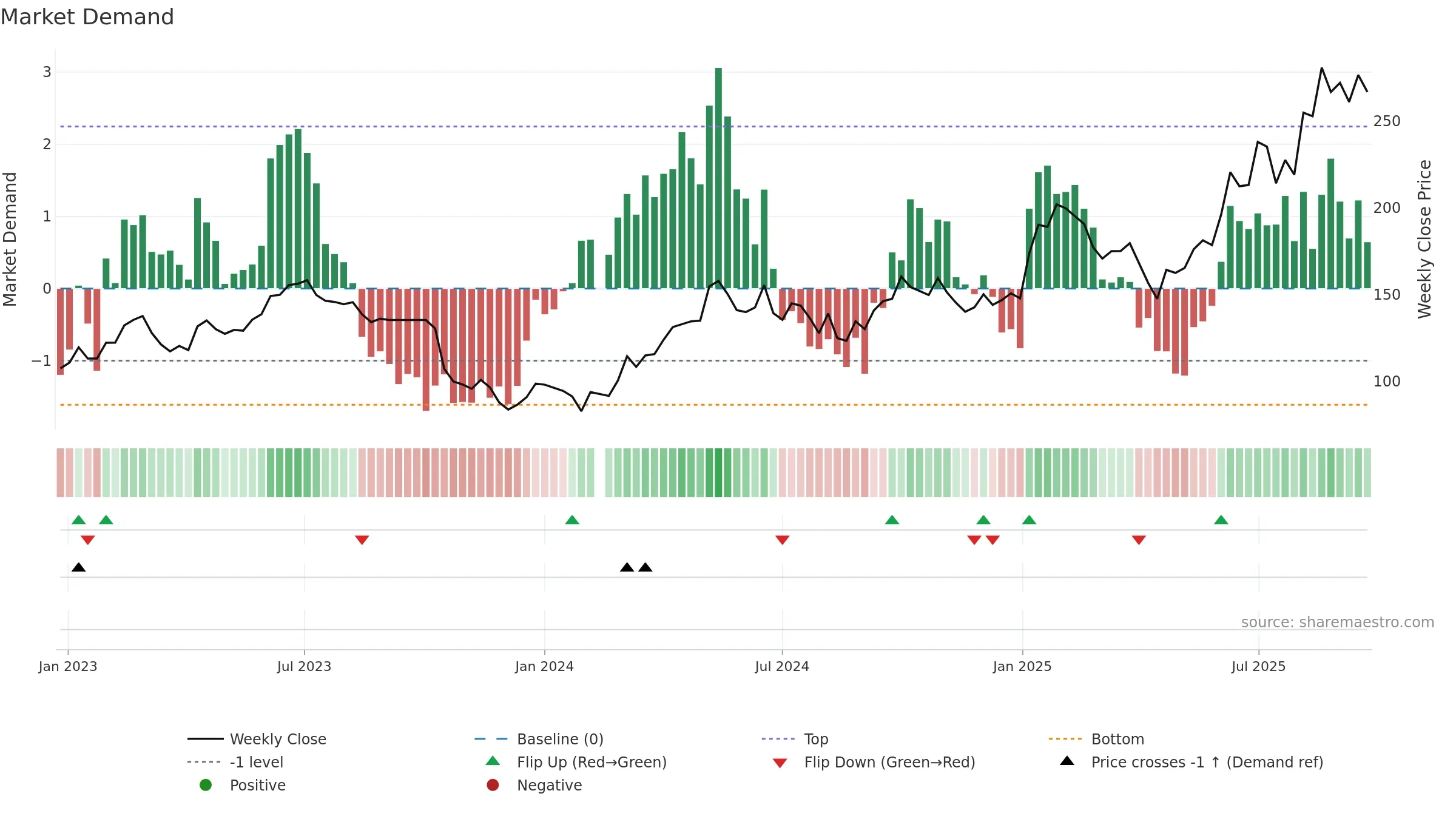 603129 weekly Market Demand chart, closing 2025-09-22.
