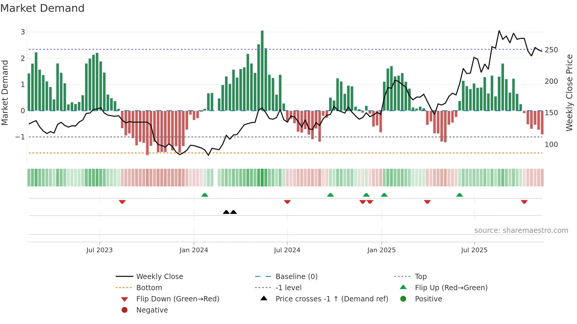603129 weekly Market Demand chart