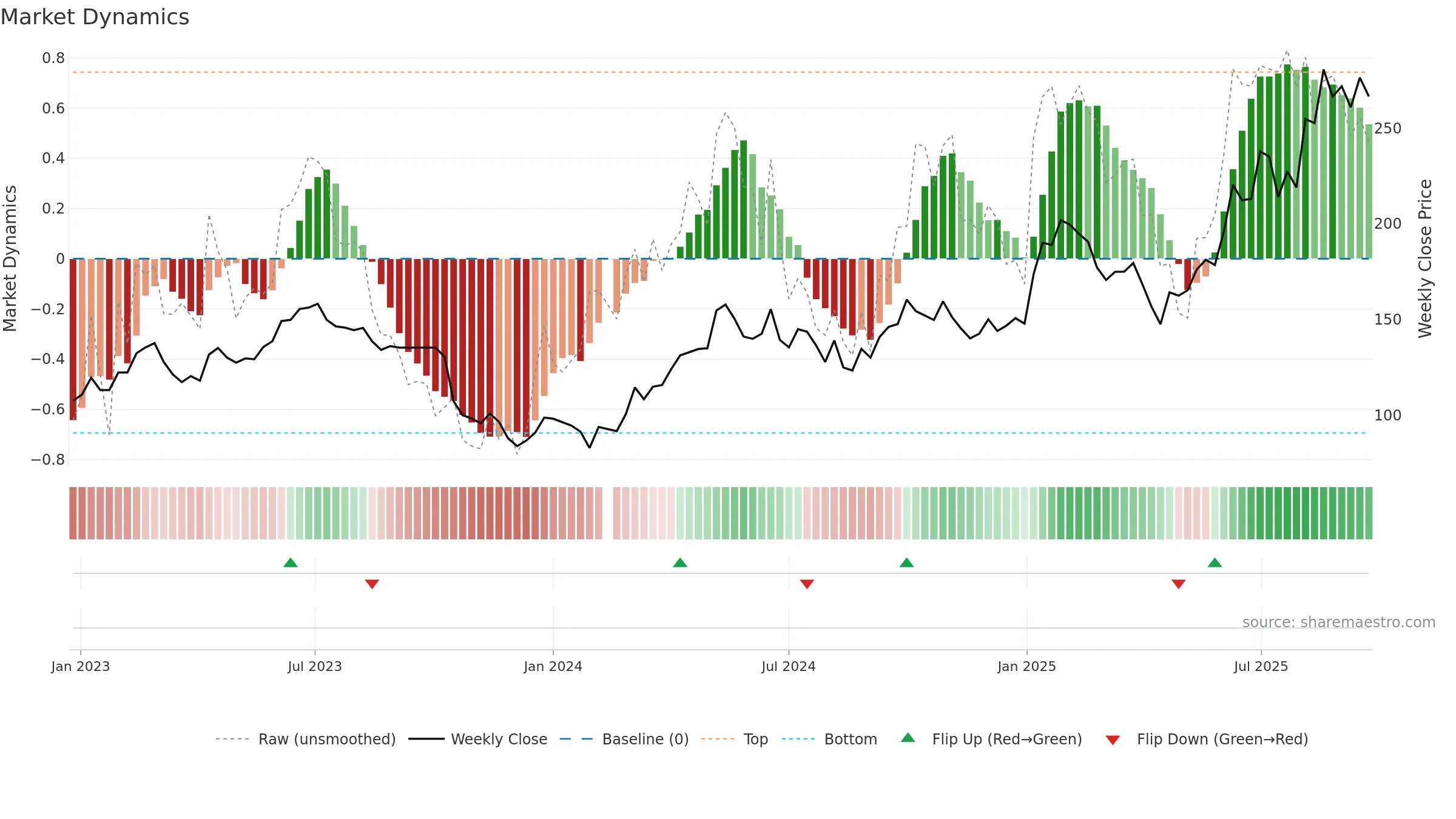 603129 weekly Market Dynamics chart, closing 2025-09-22.