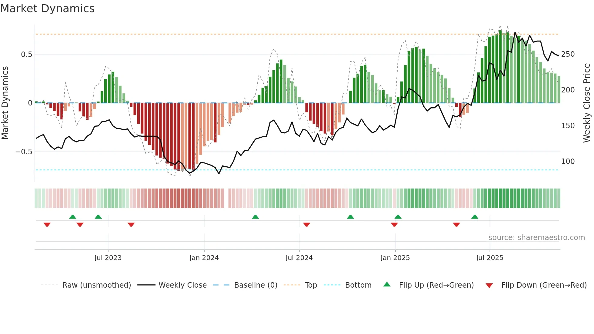 603129 weekly Market Dynamics chart
