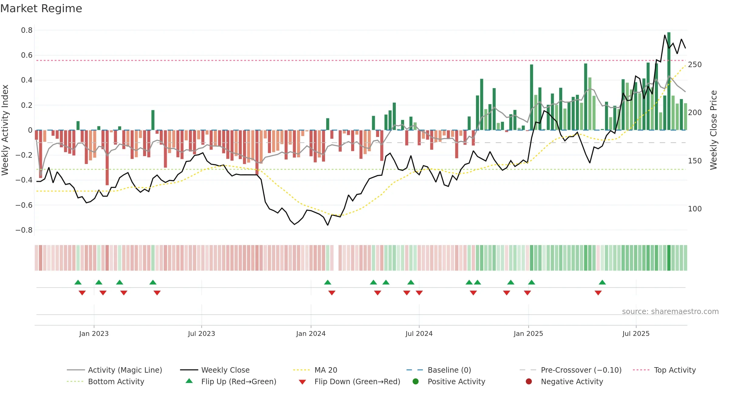 603129 weekly Market Snapshot chart, closing 2025-09-22.