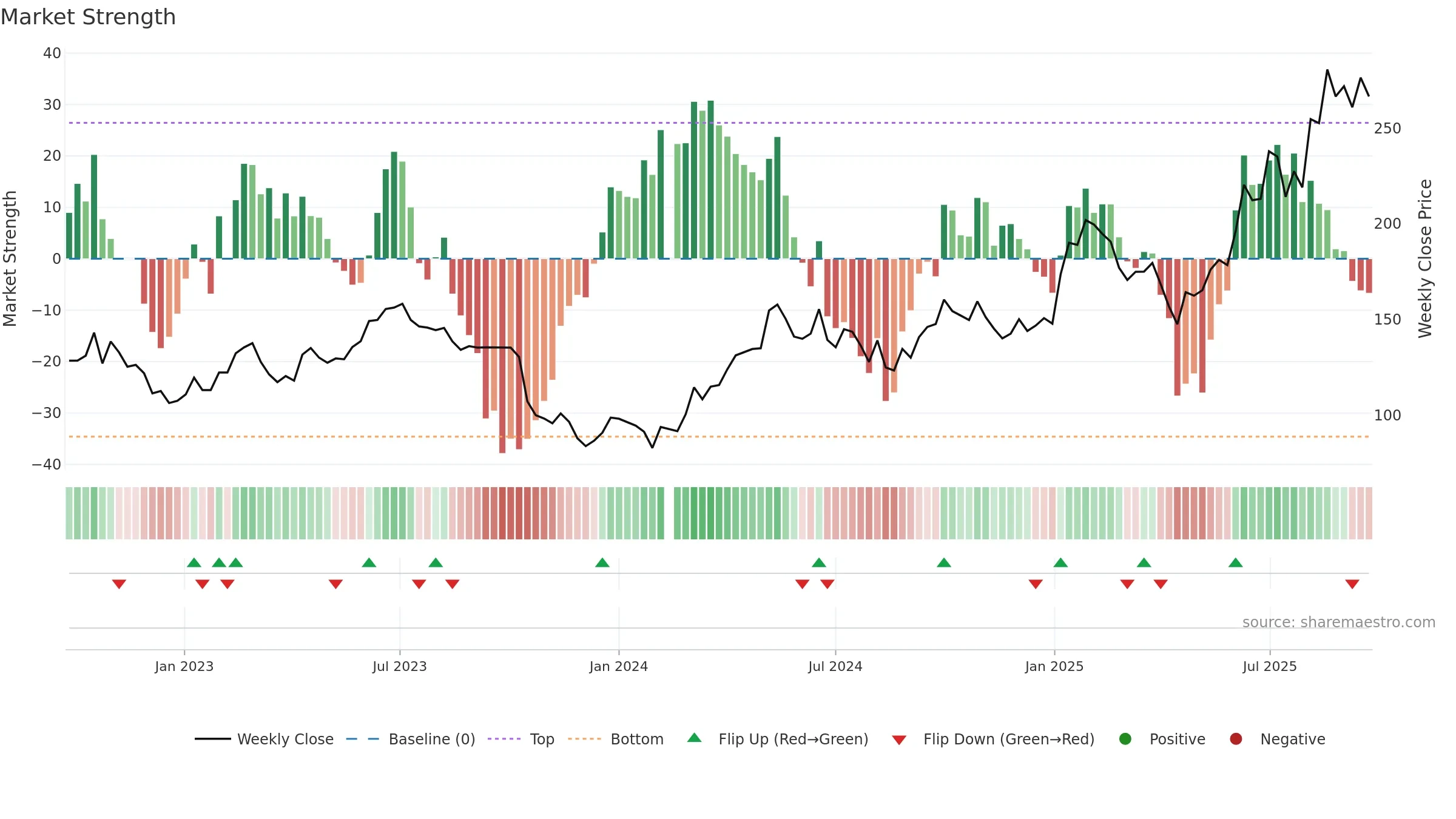 603129 weekly Market Strength chart, closing 2025-09-22.