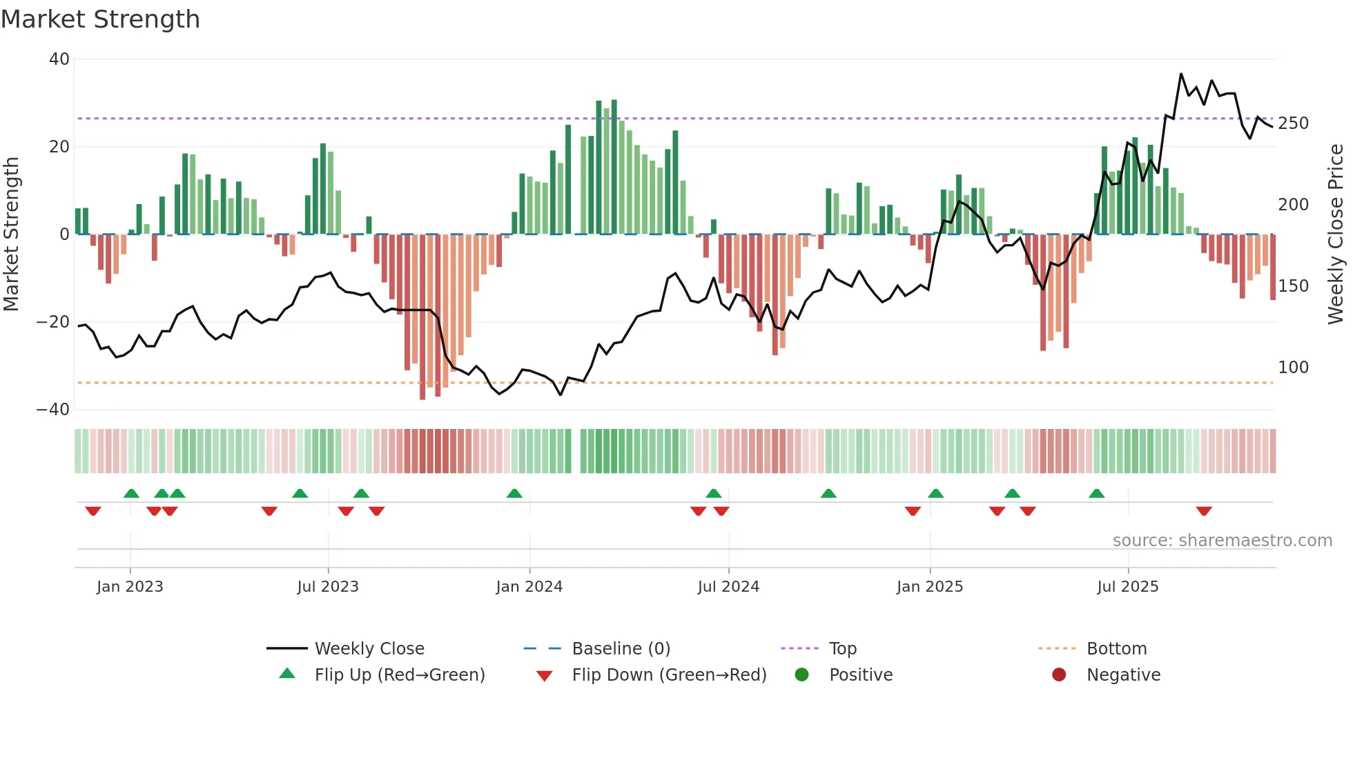 603129 weekly Market Strength chart