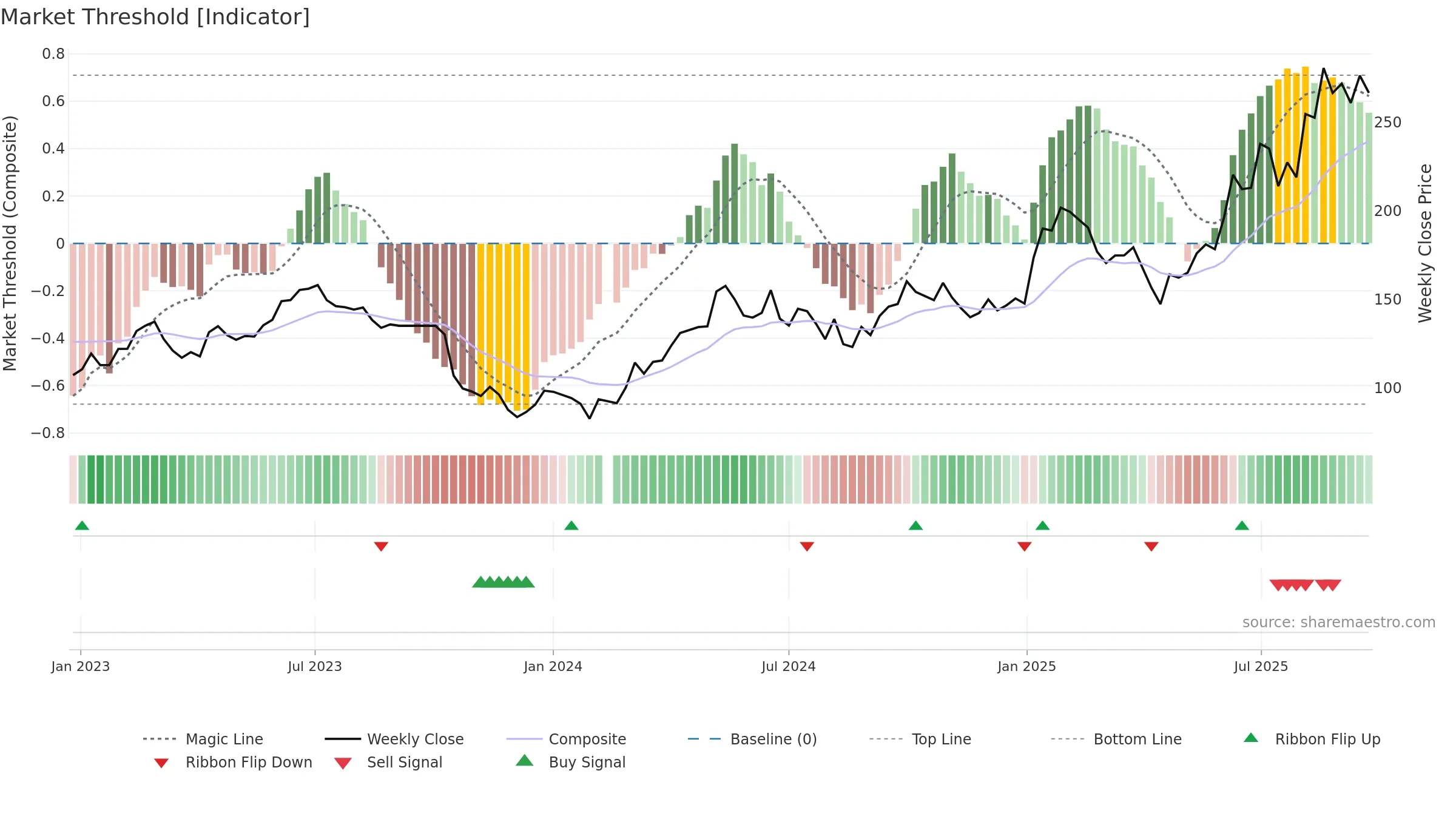 603129 weekly Market Threshold chart, closing 2025-09-22.