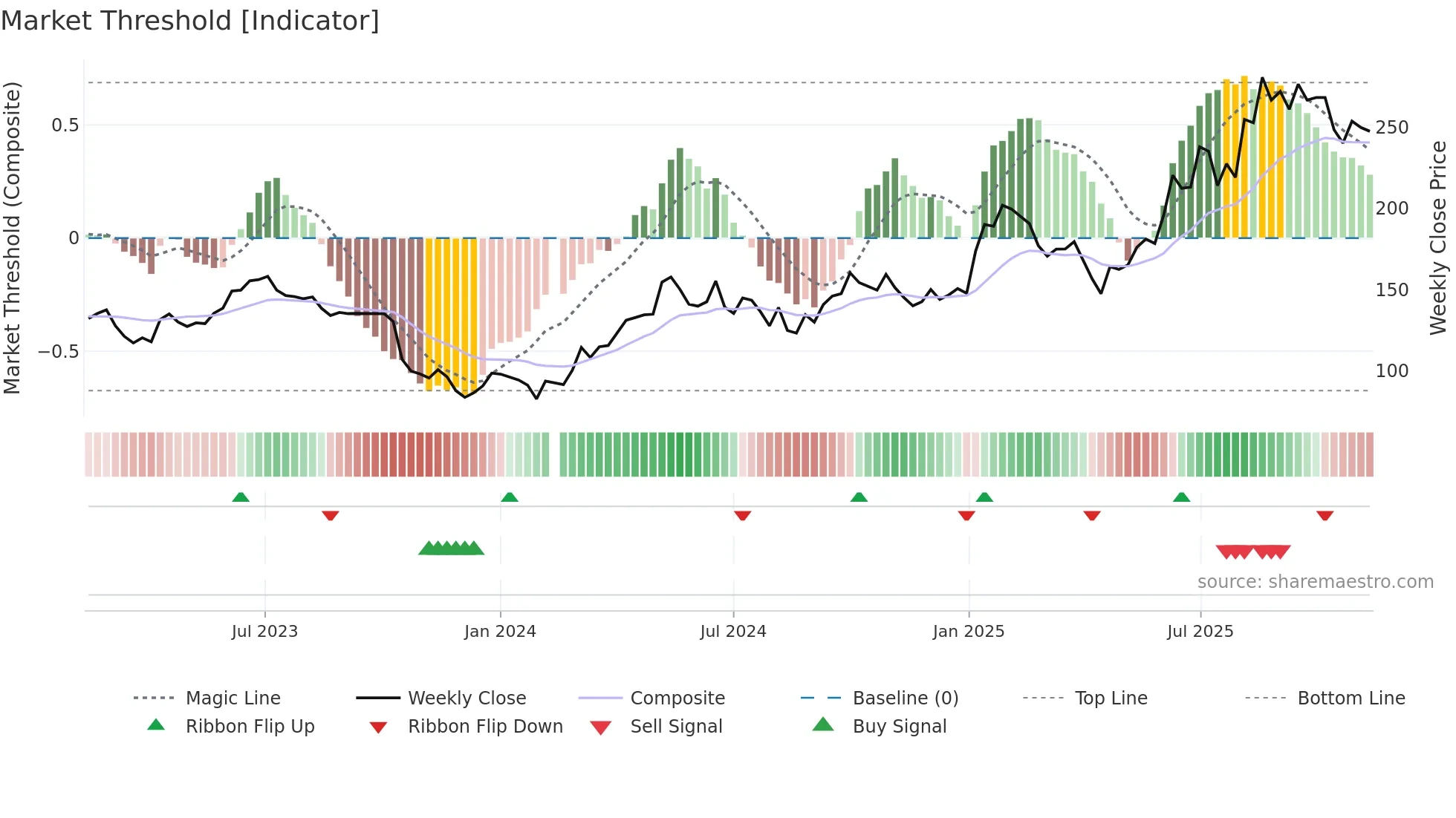 603129 weekly Market Threshold chart