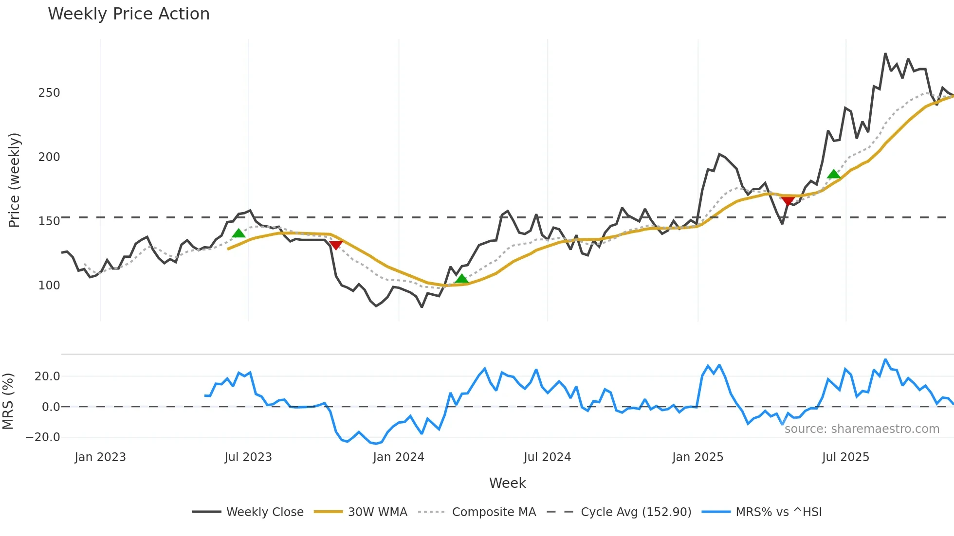 603129 weekly Price Action chart, closing 2025-11-10