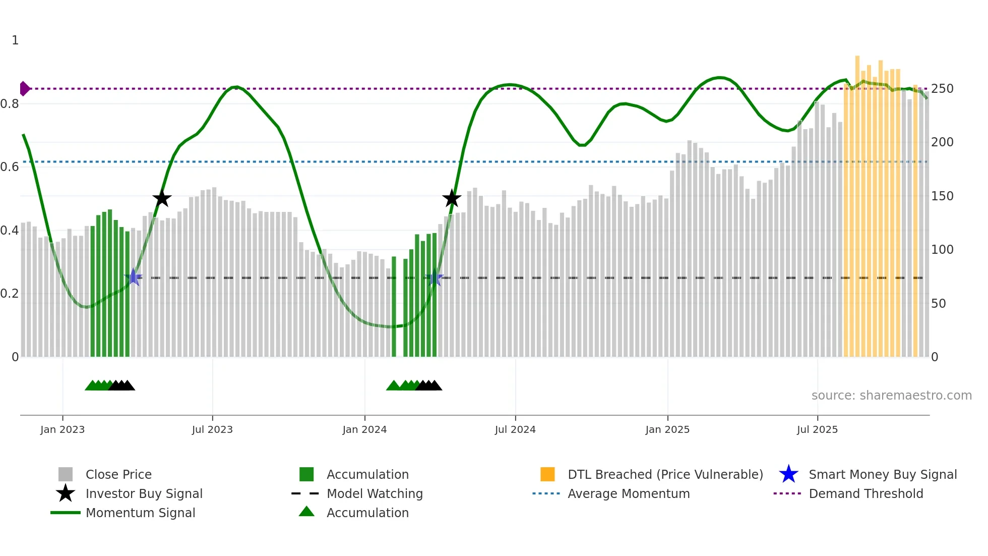 603129 weekly Smart Money chart