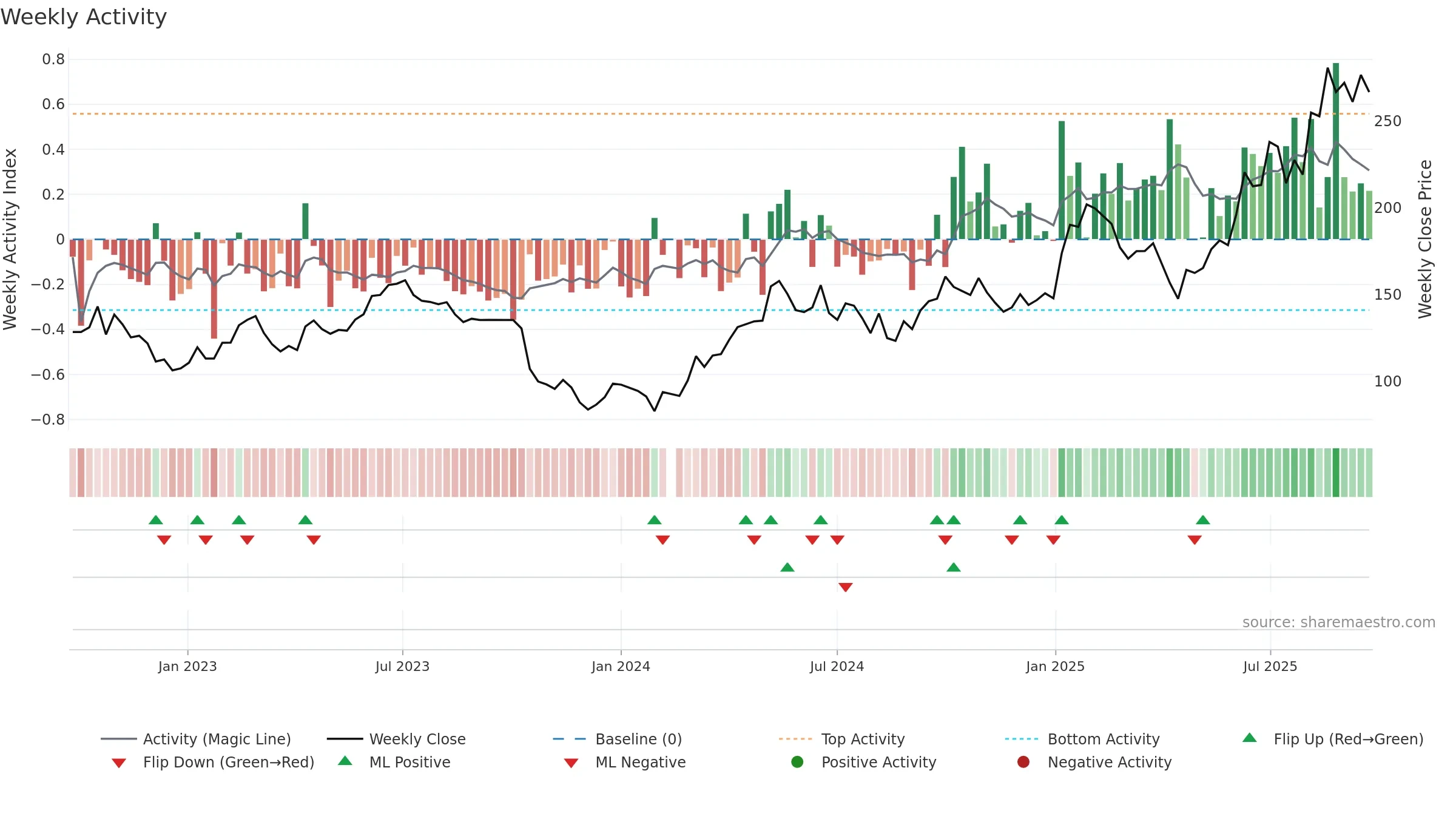 603129 weekly Activity chart, closing 2025-09-22.