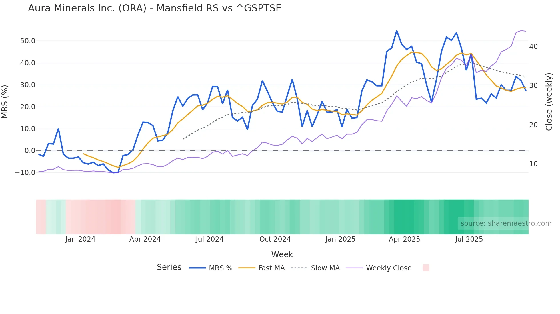 ORA Mansfield Relative Strength chart