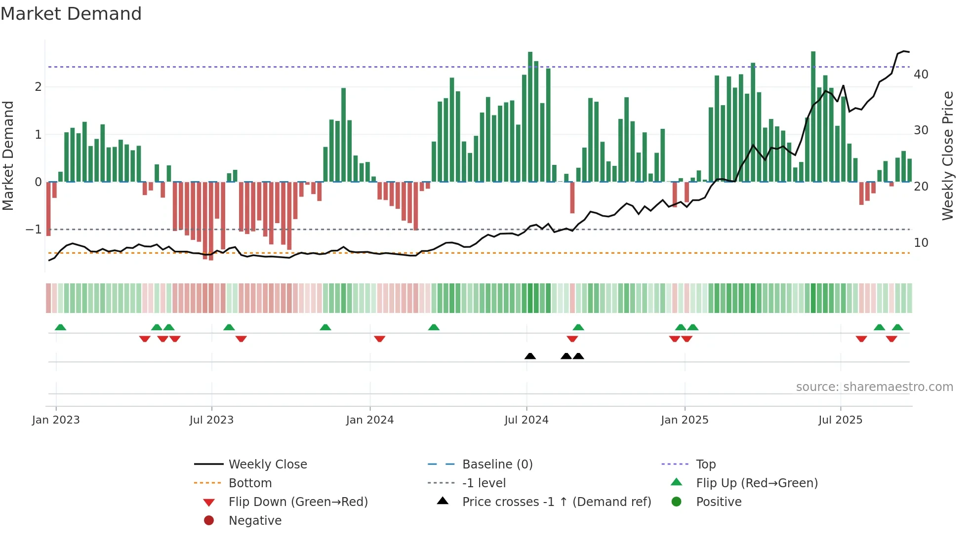 ORA weekly Market Demand chart