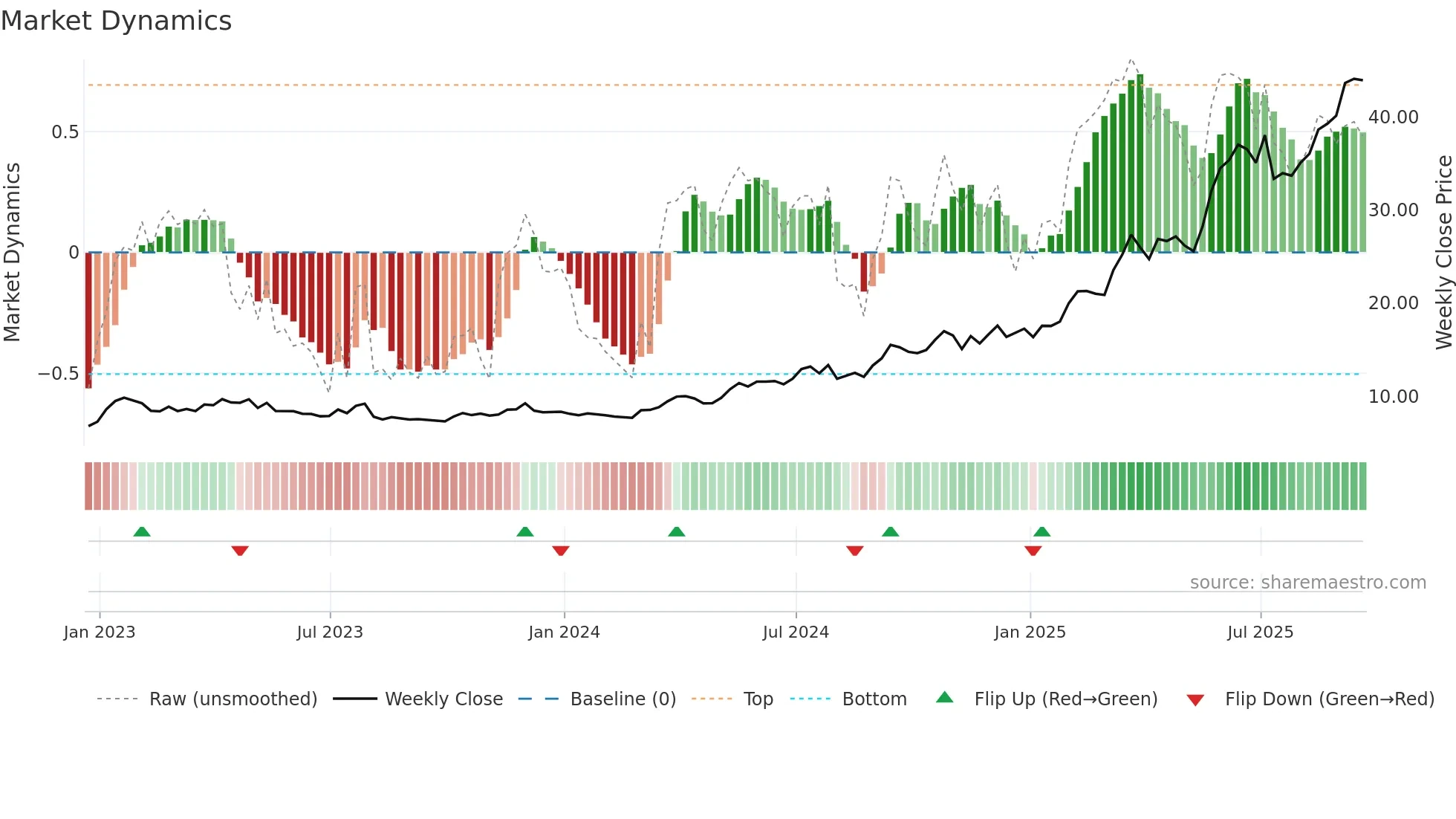 ORA weekly Market Dynamics chart