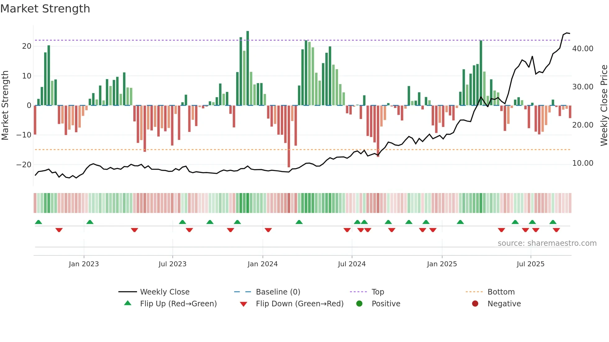 ORA weekly Market Strength chart
