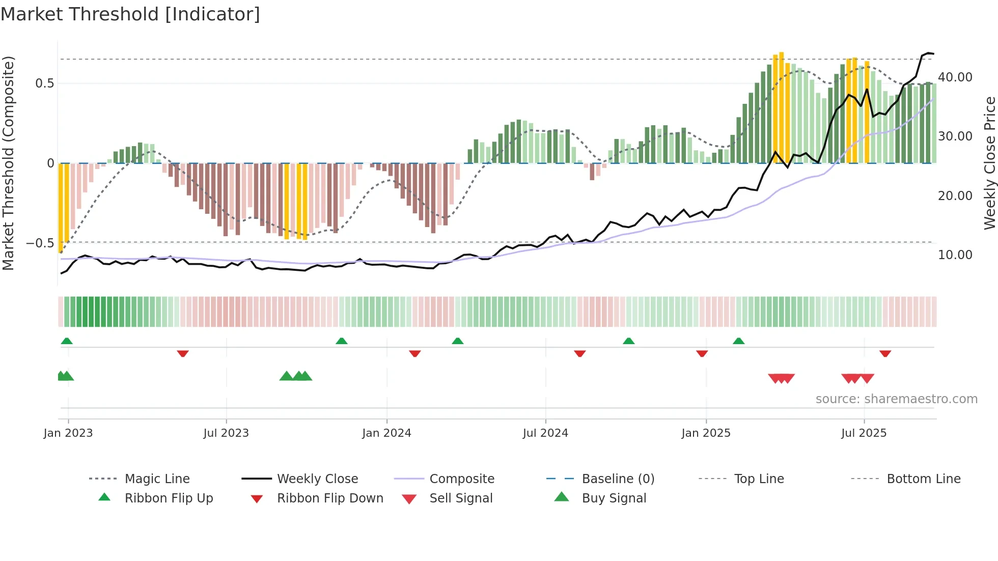 ORA weekly Market Threshold chart
