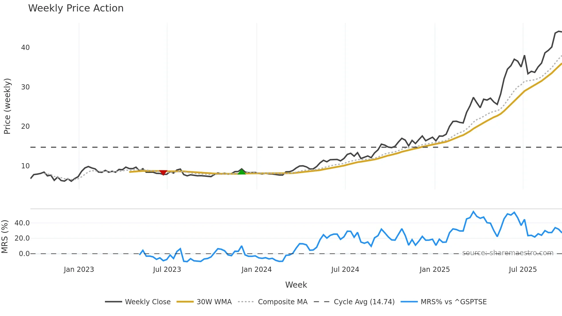 ORA weekly Price Action chart, closing 2025-09-19